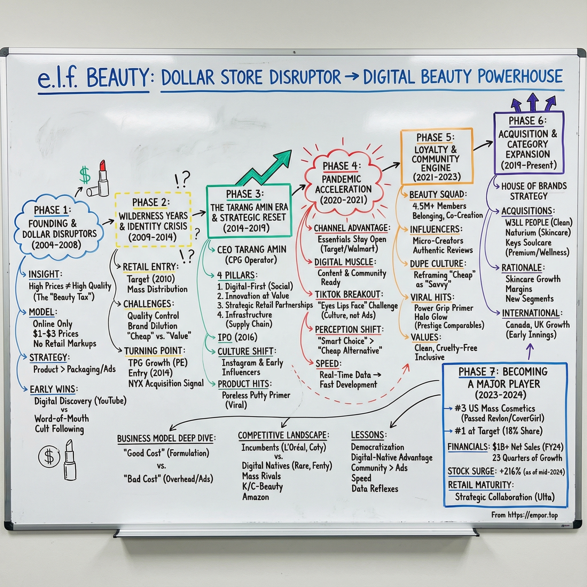 e.l.f. Beauty visual story map