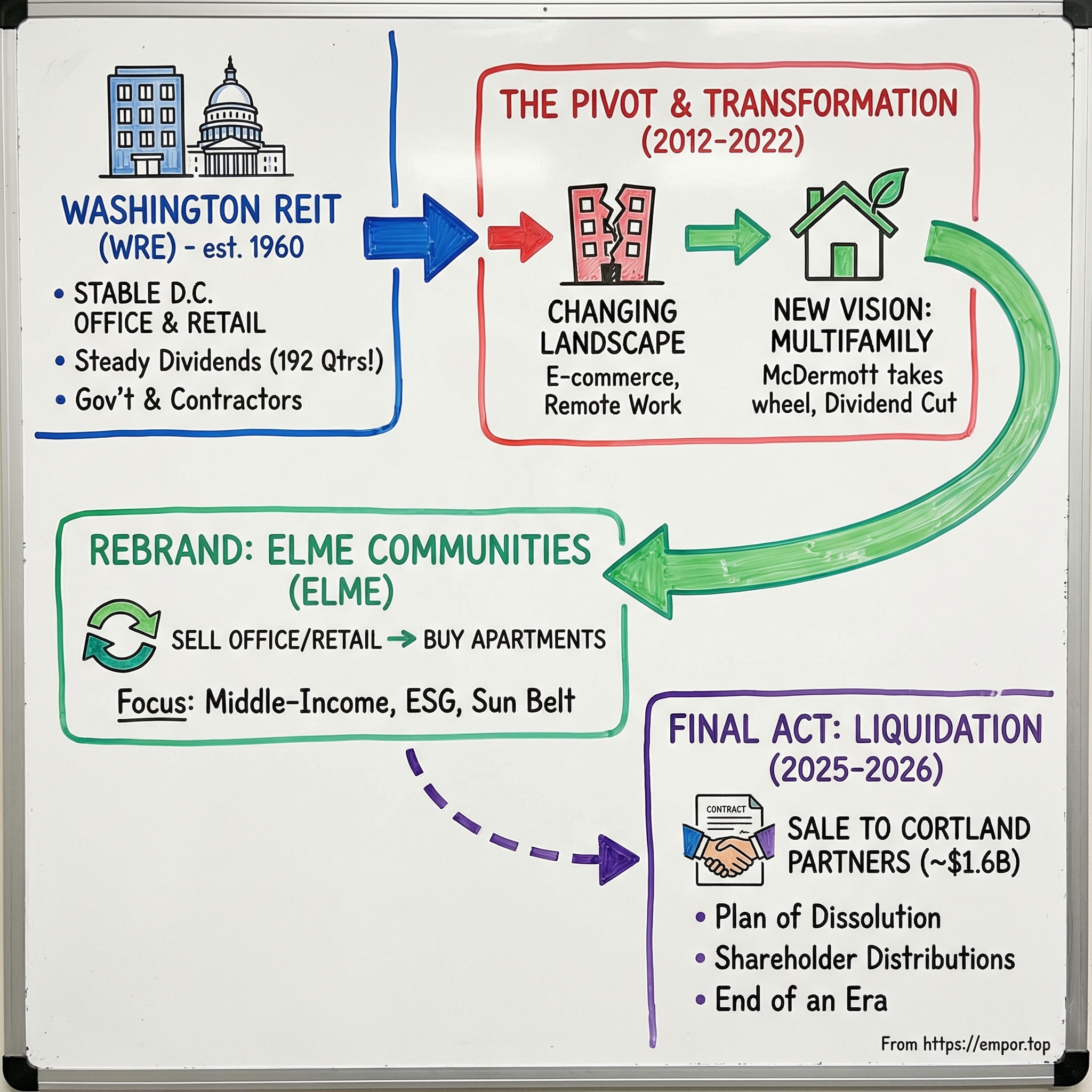 Elme Communities visual story map