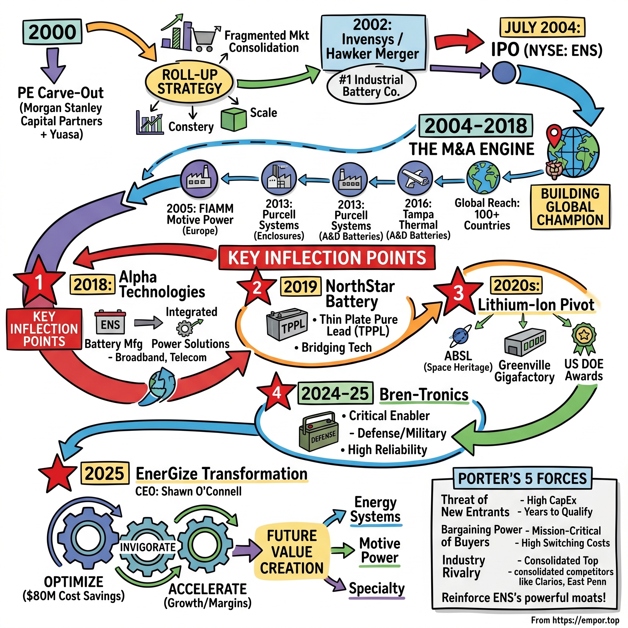 EnerSys visual story map