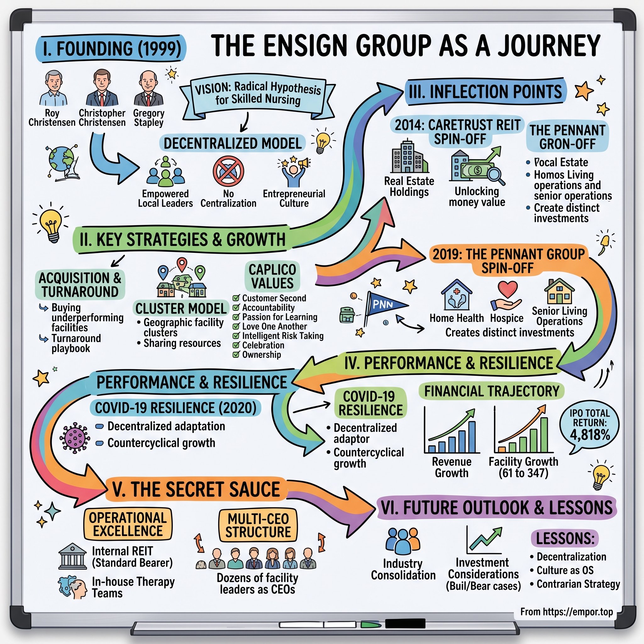 The Ensign Group visual story map
