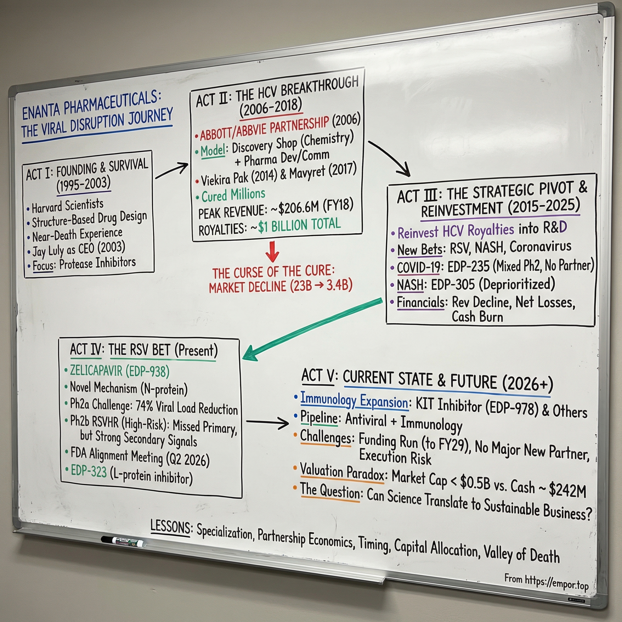 Enanta Pharmaceuticals visual story map