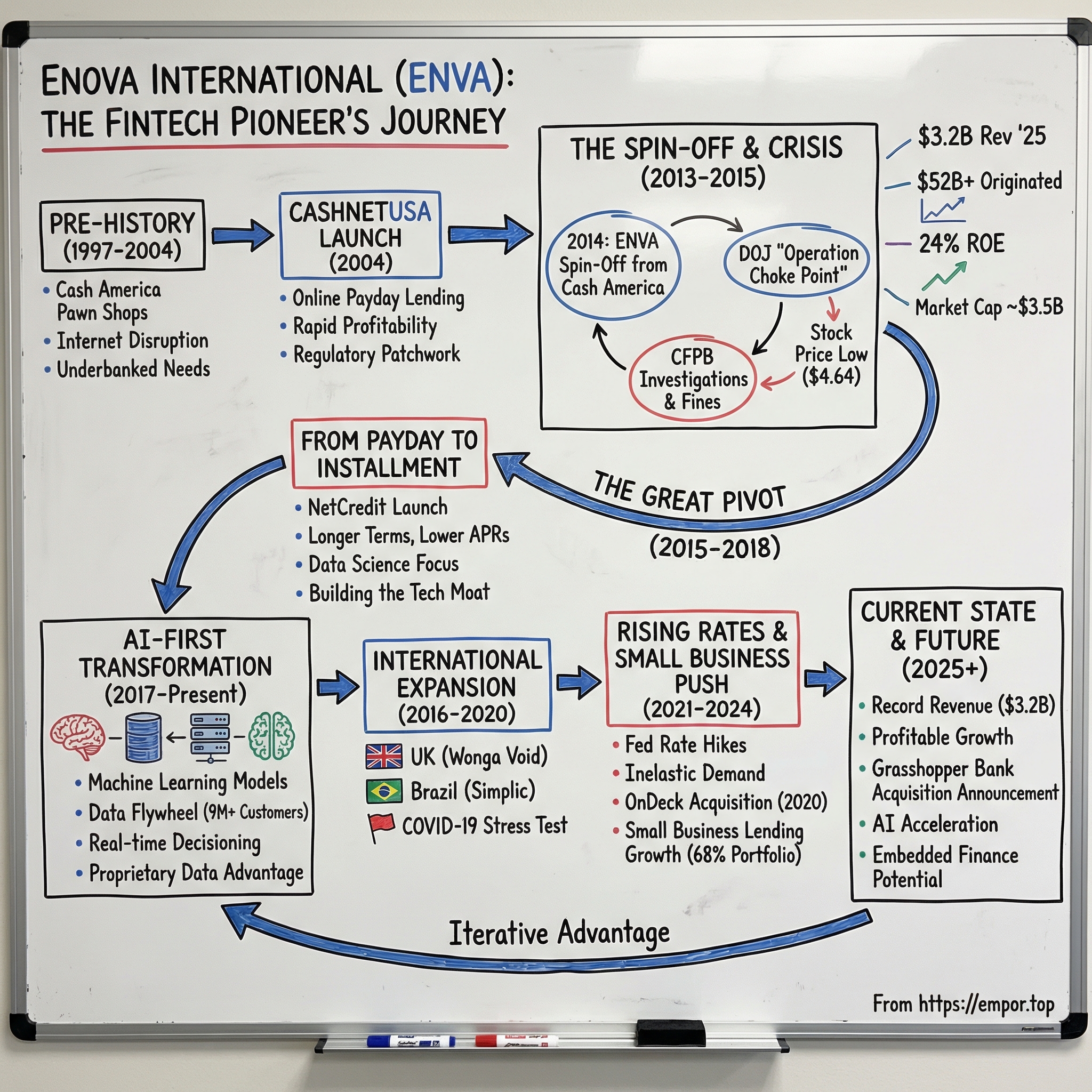 Enova International visual story map