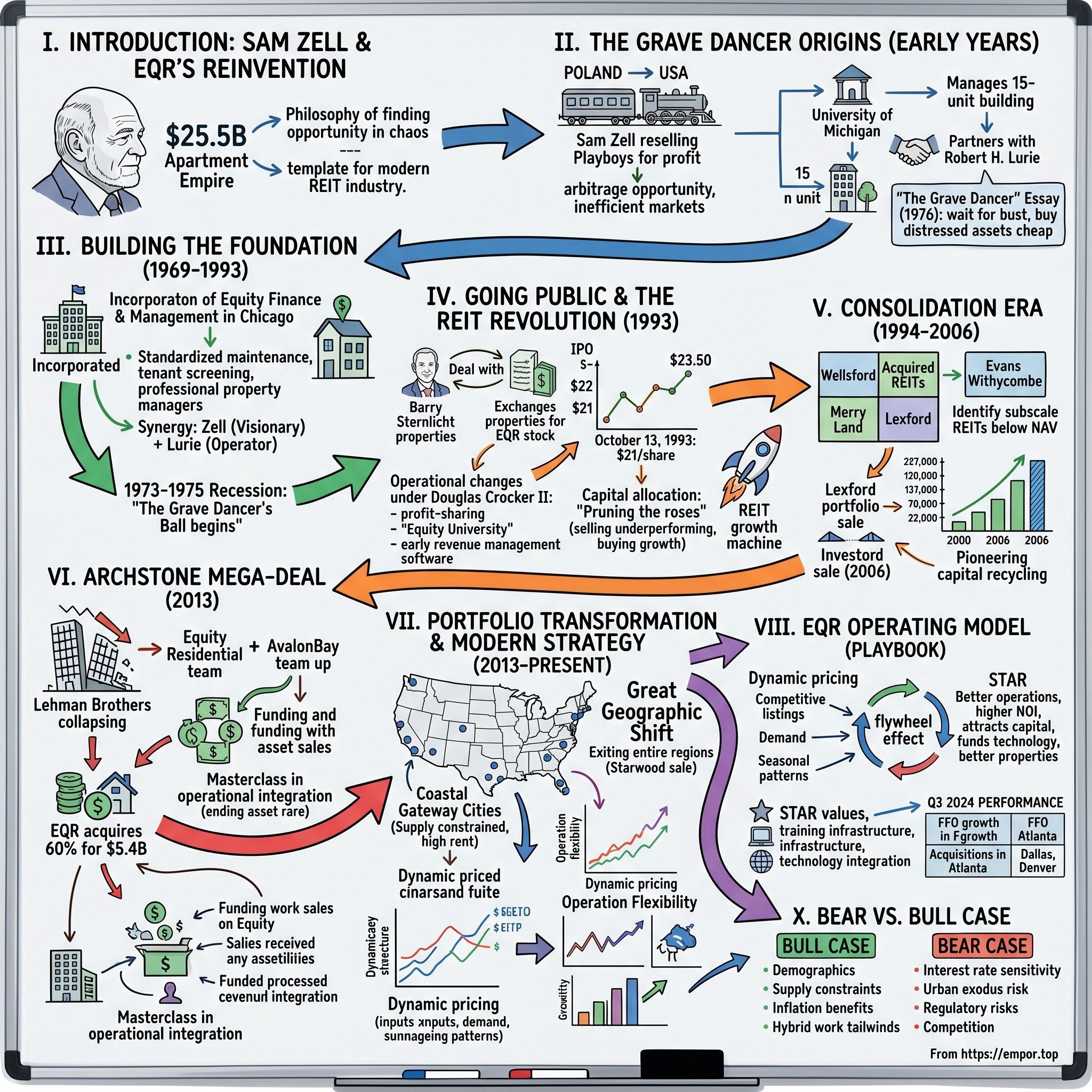 Equity Residential visual story map