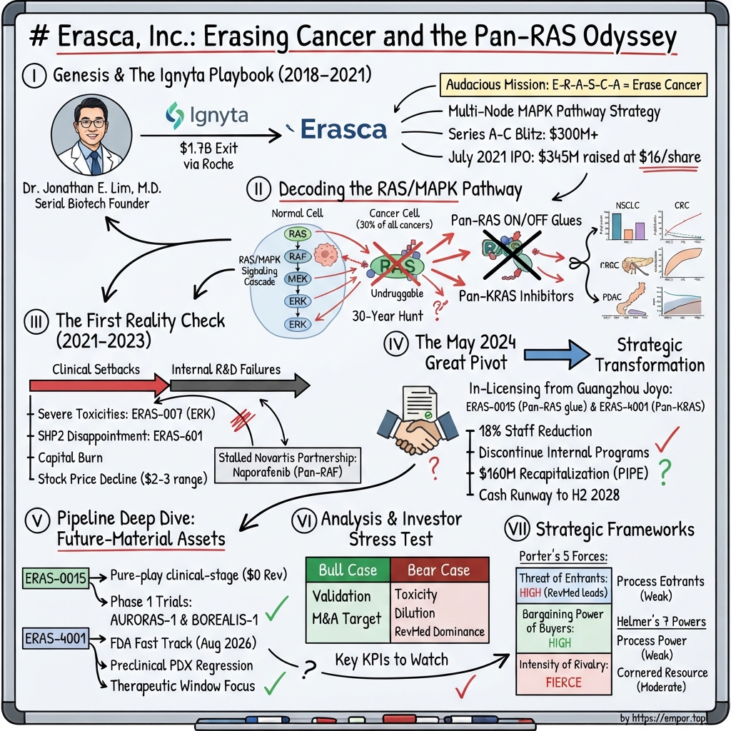 Erasca visual story map