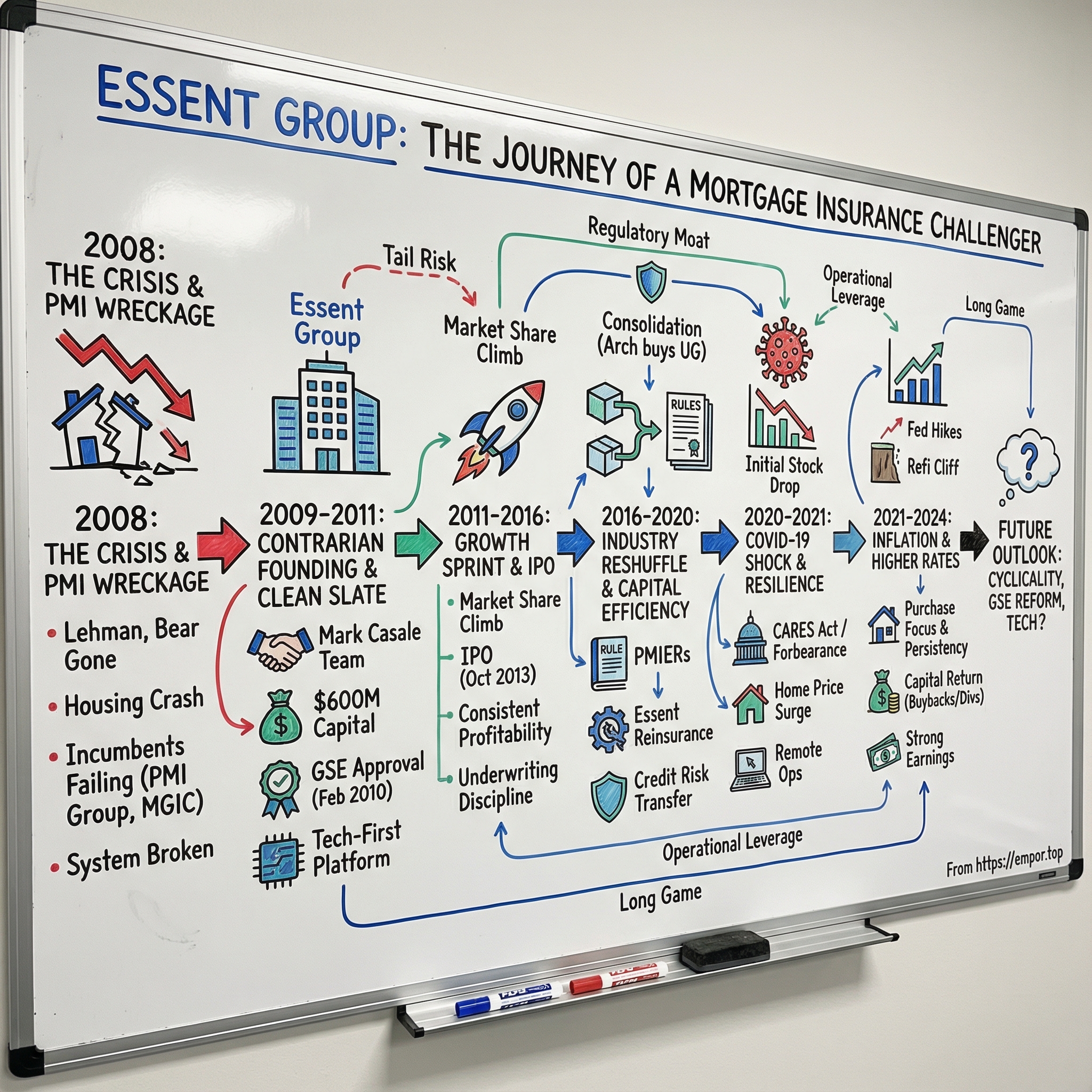 Essent Group visual story map