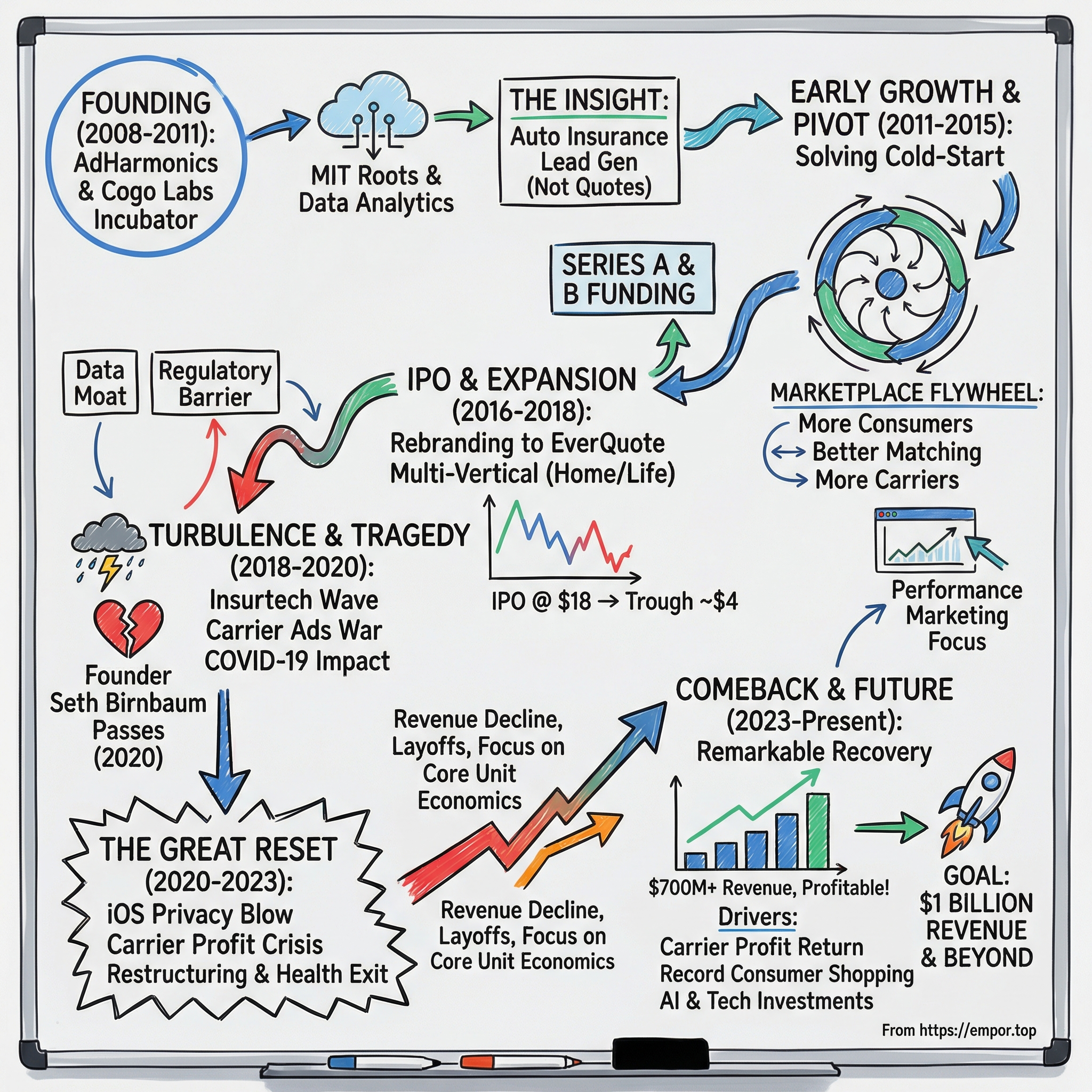 EverQuote visual story map