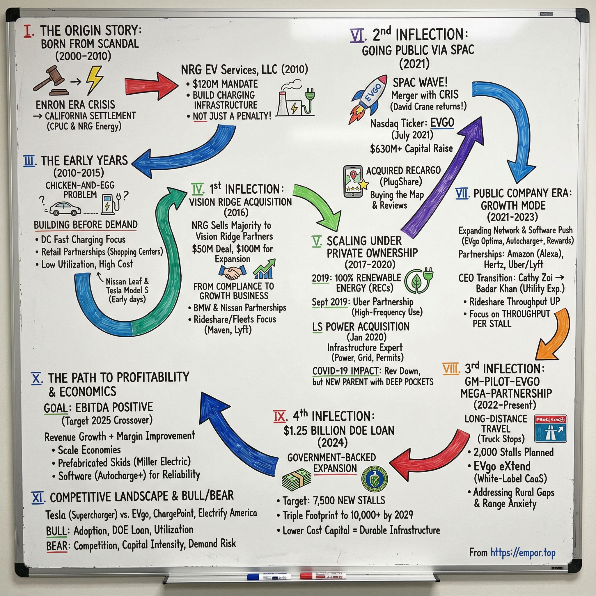 EVgo visual story map
