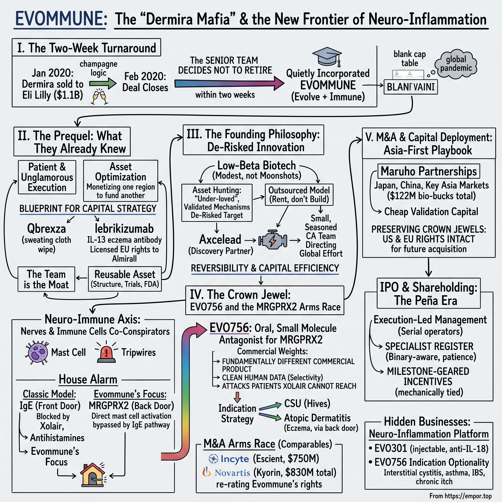 Evommune visual story map