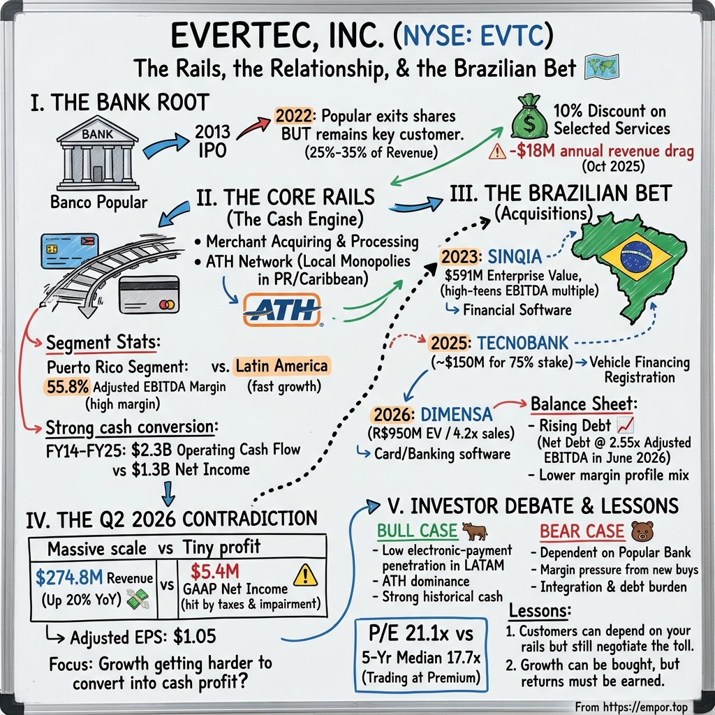 EVERTEC visual story map