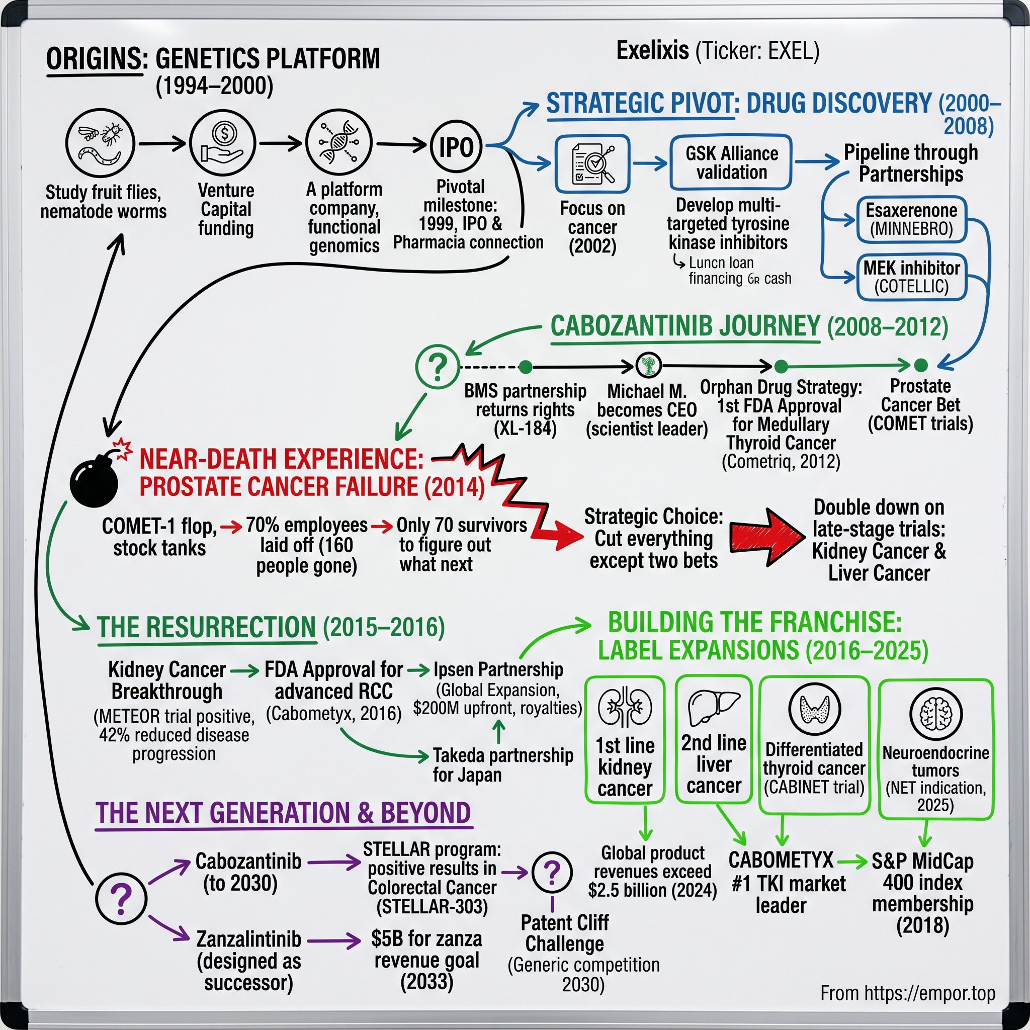 Exelixis visual story map