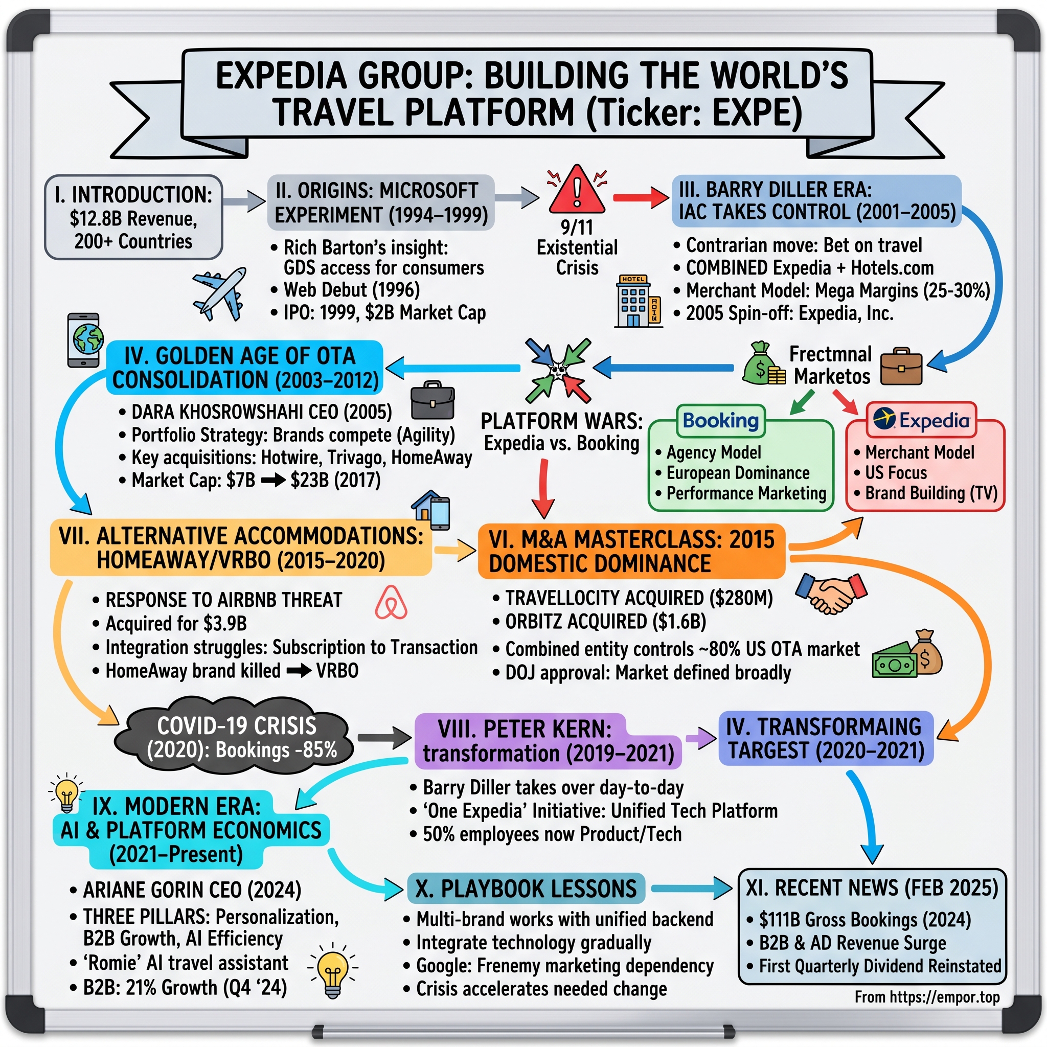 Expedia Group visual story map