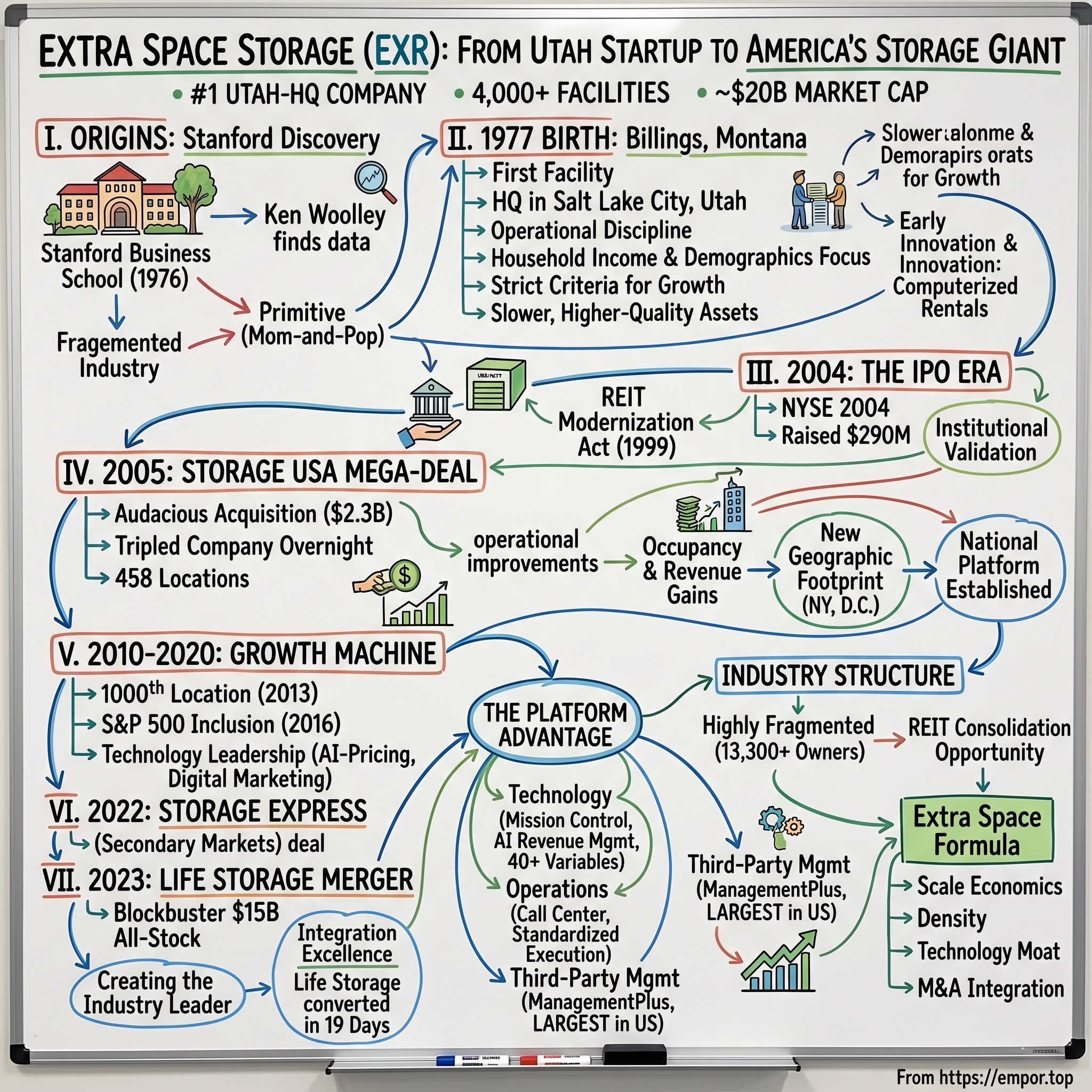 Extra Space Storage visual story map