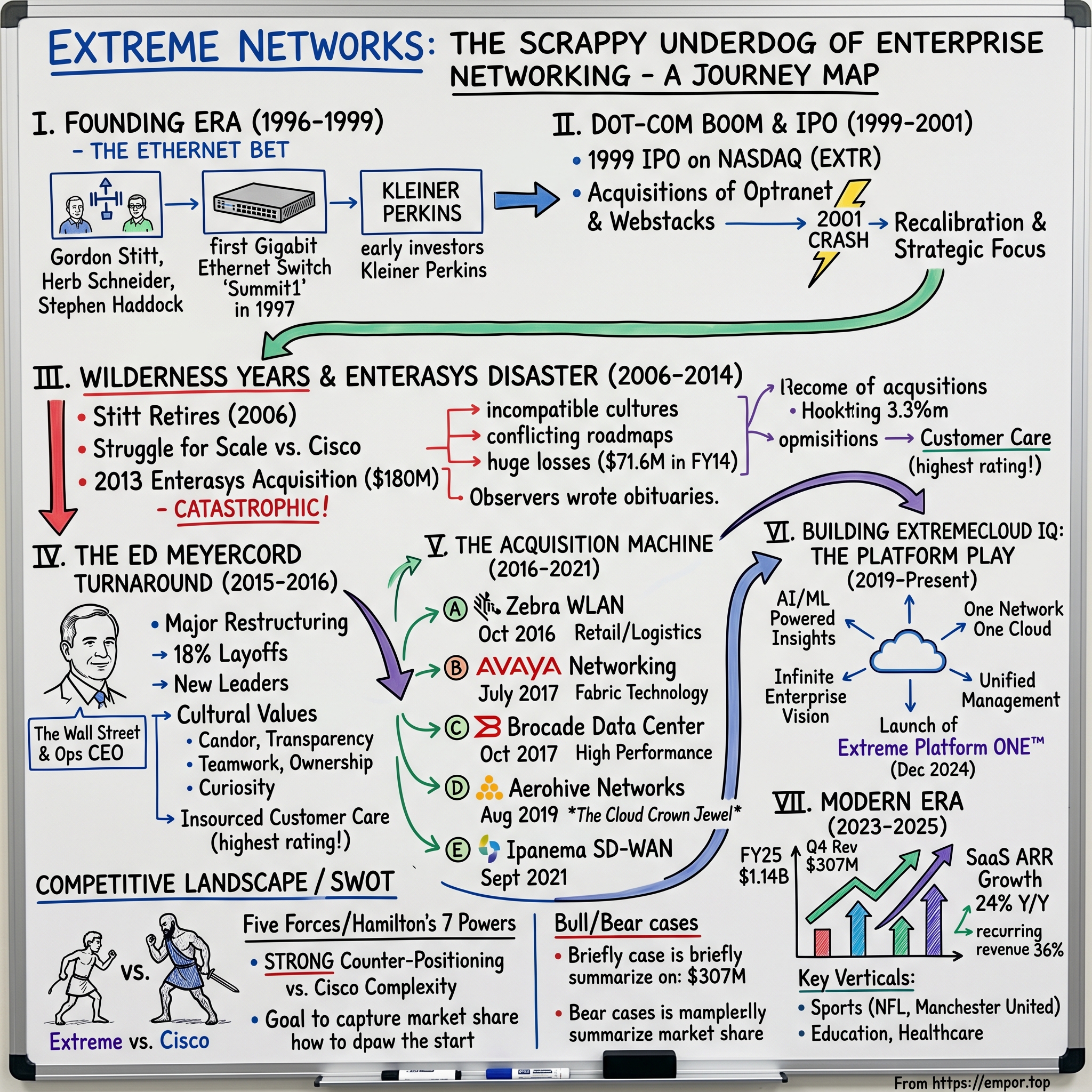 Extreme Networks visual story map