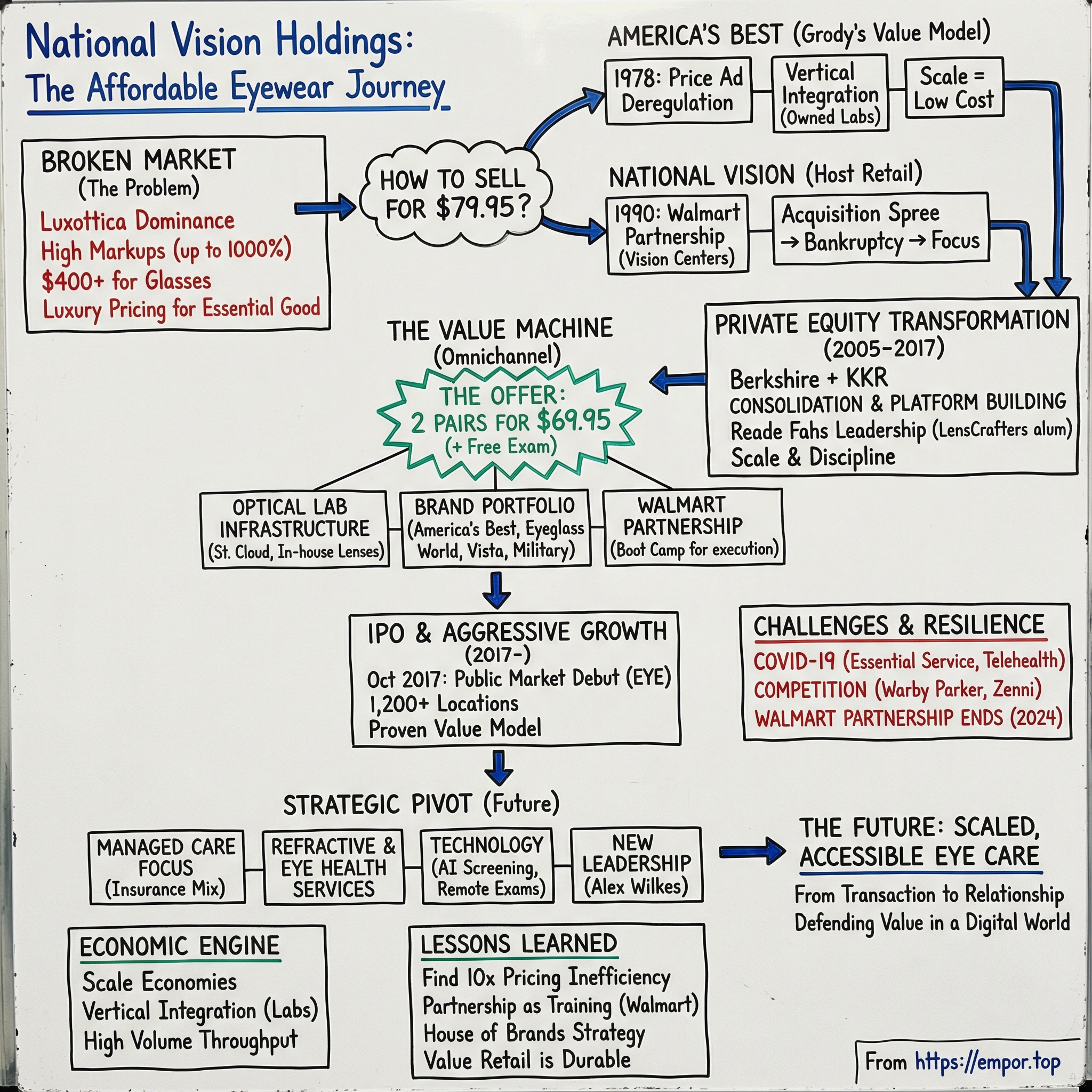 National Vision Holdings visual story map