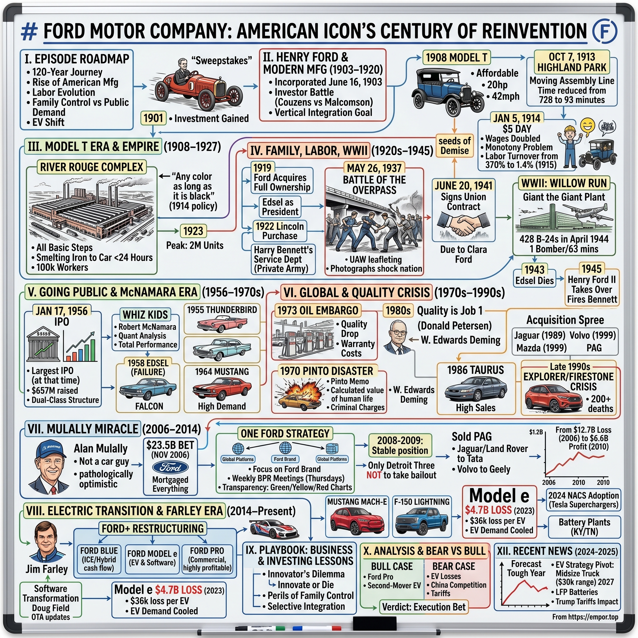 Ford visual story map