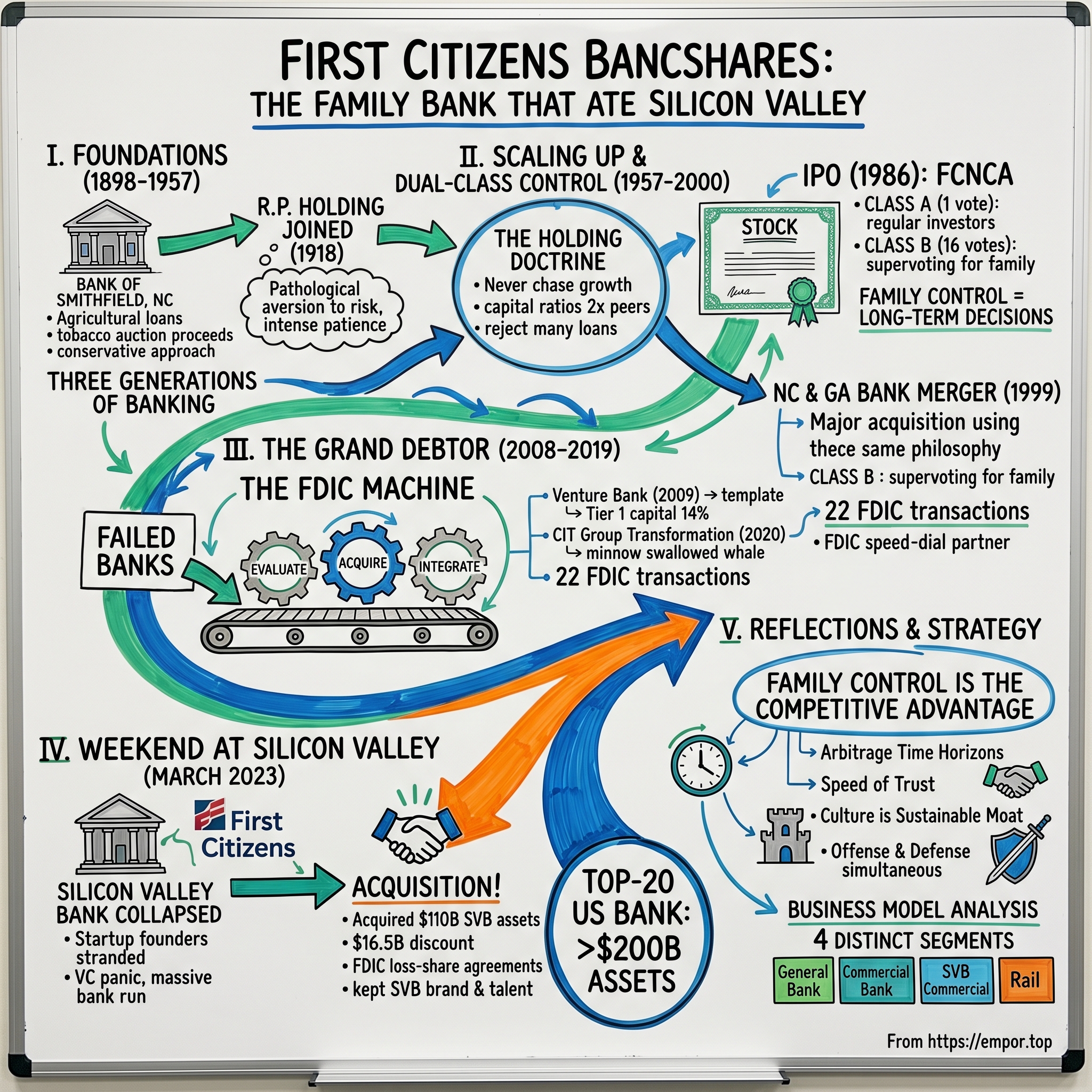 First Citizens BancShares visual story map