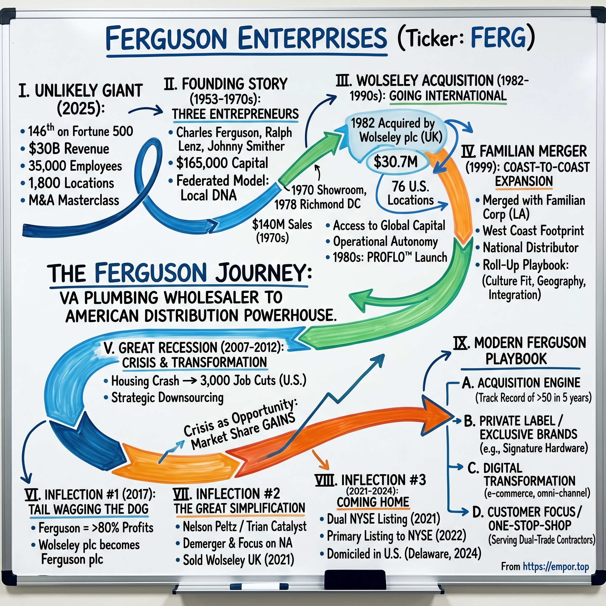 Ferguson Enterprises visual story map