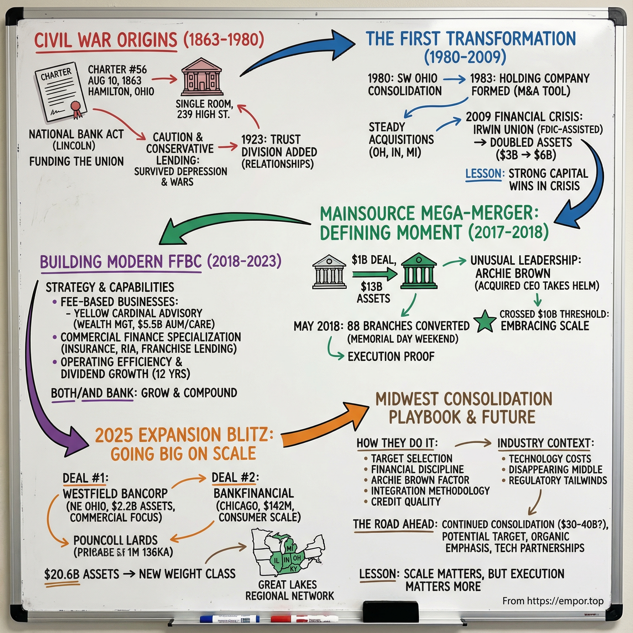First Financial Bancorp visual story map