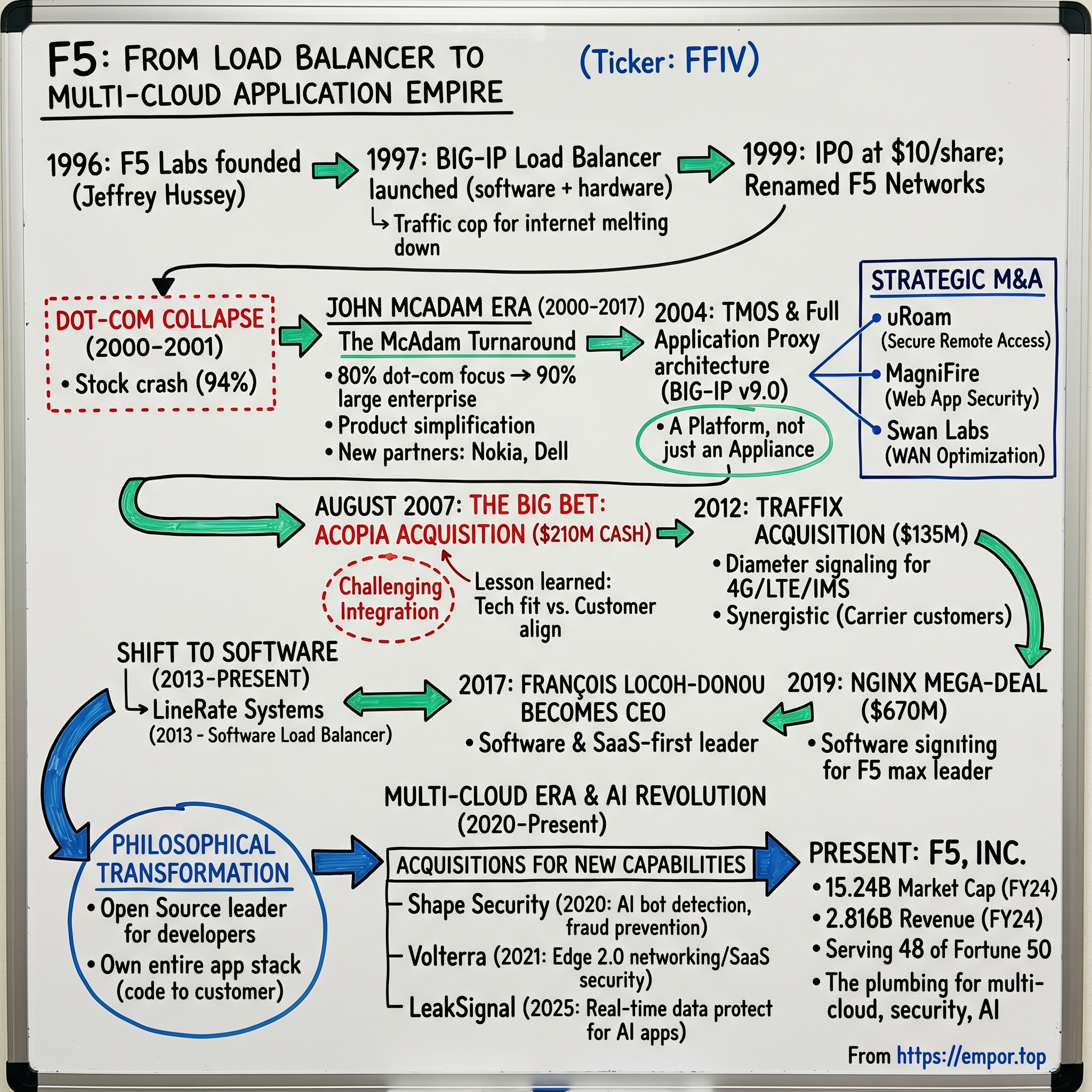 F5 visual story map