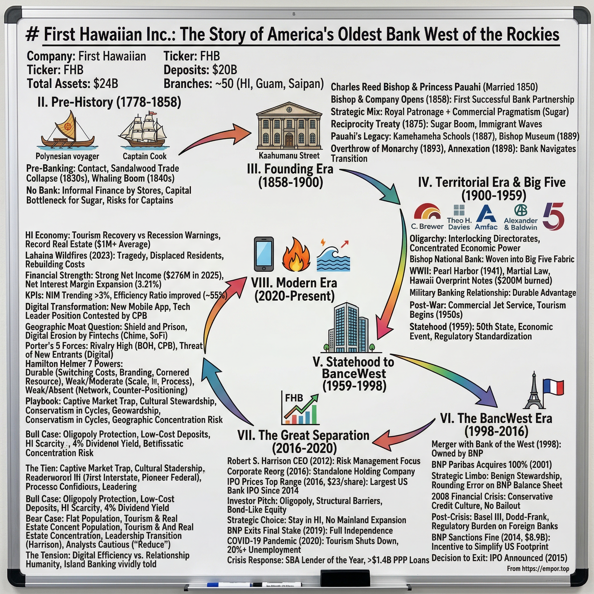 First Hawaiian visual story map