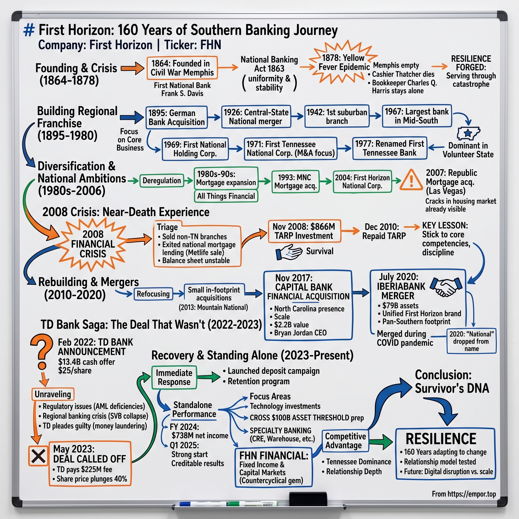First Horizon visual story map