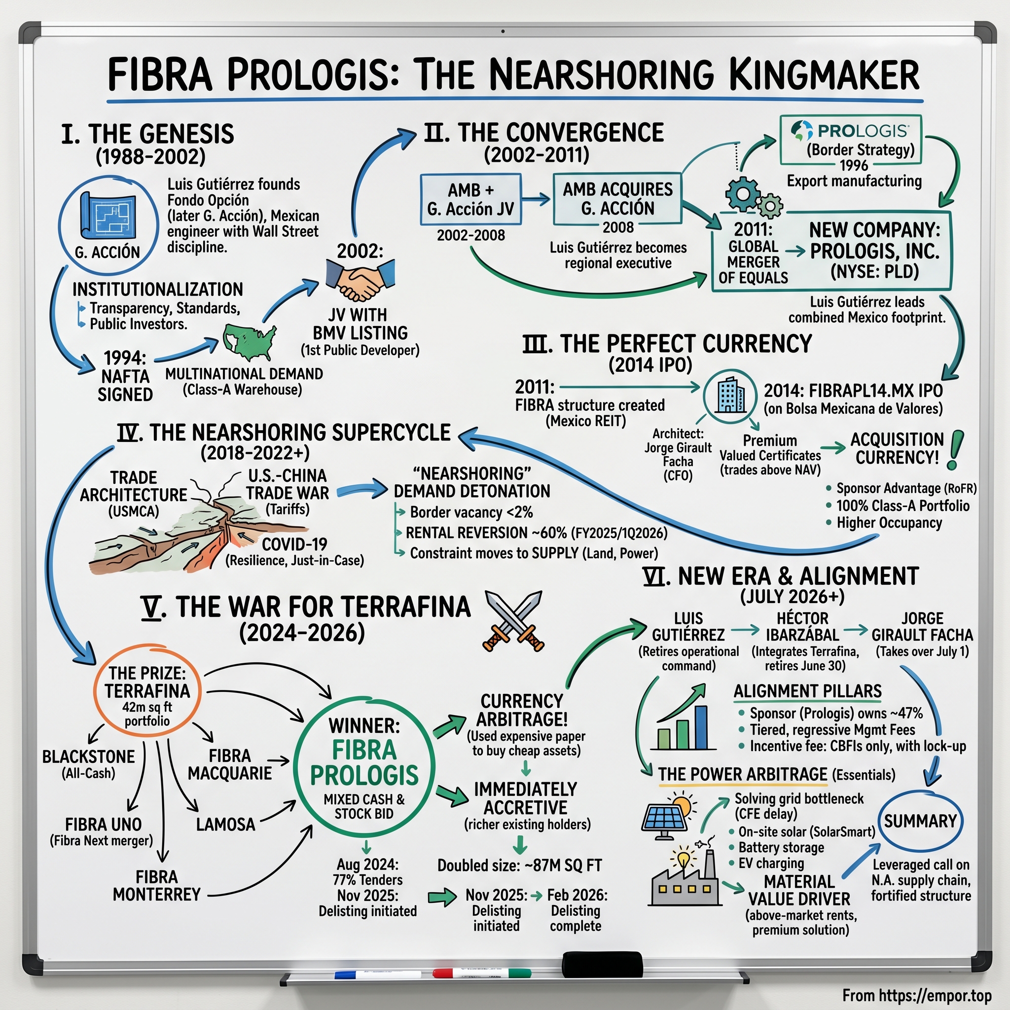 FIBRA Prologis visual story map