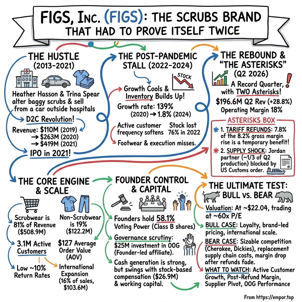 FIGS visual story map