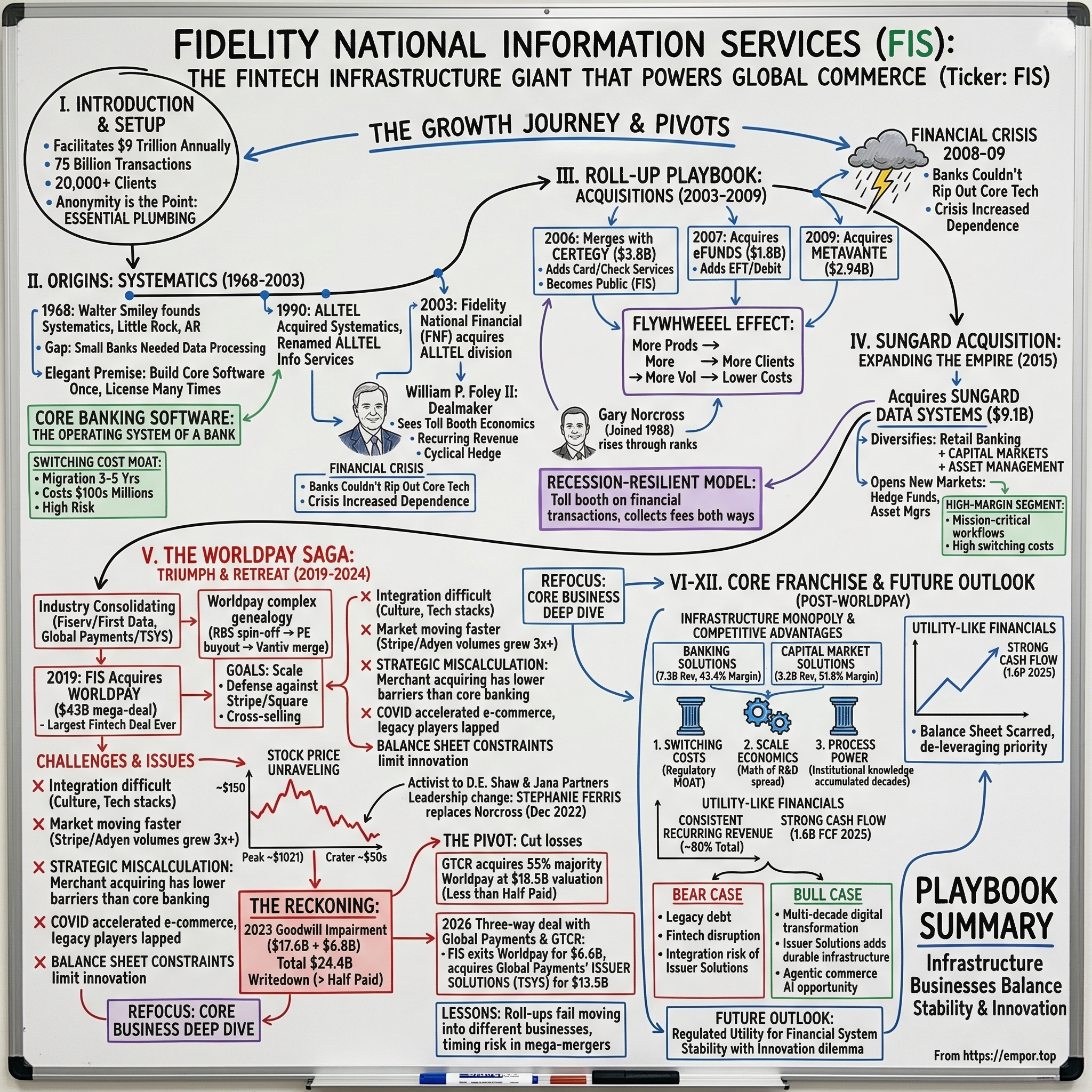 Fidelity National Information Services visual story map