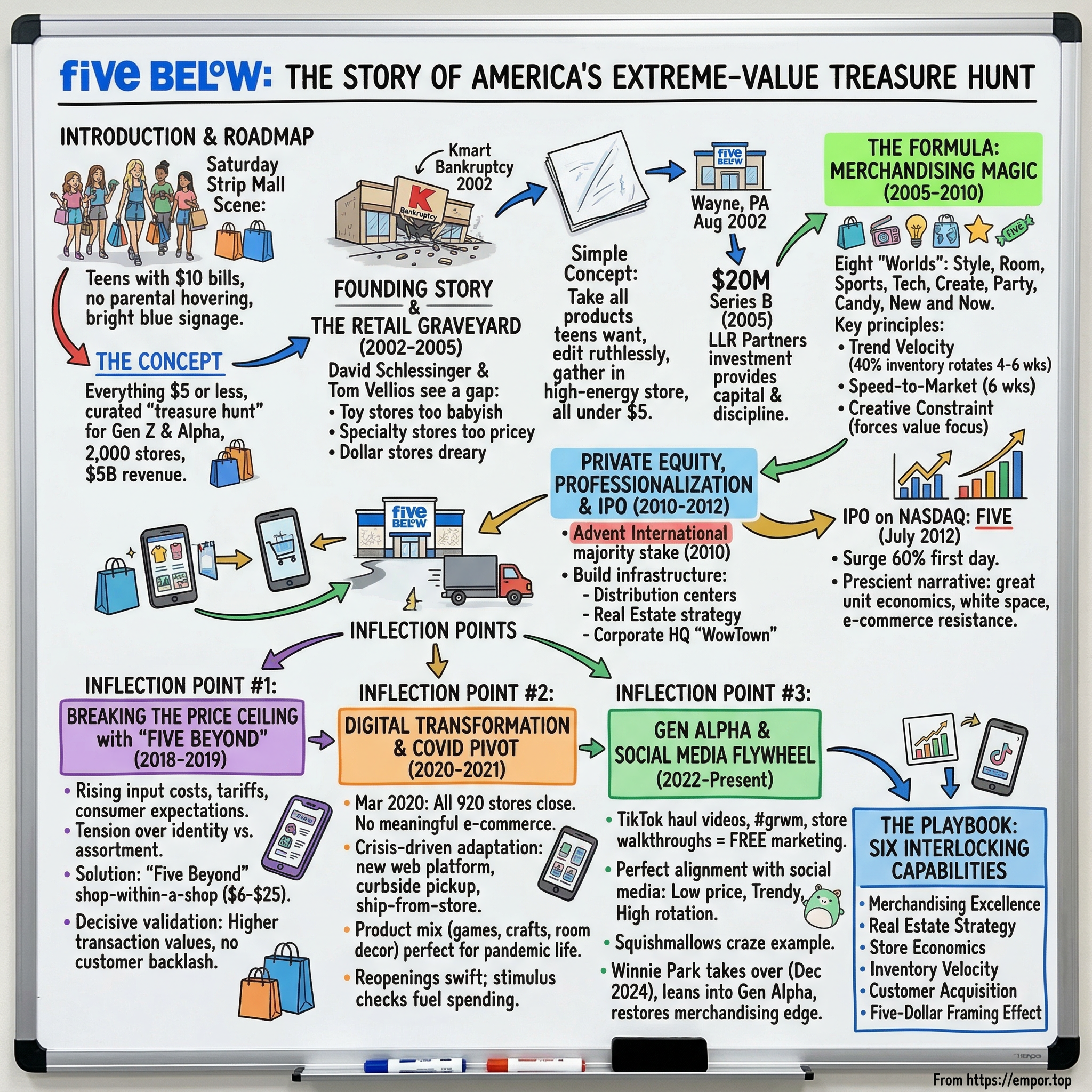 Five Below visual story map