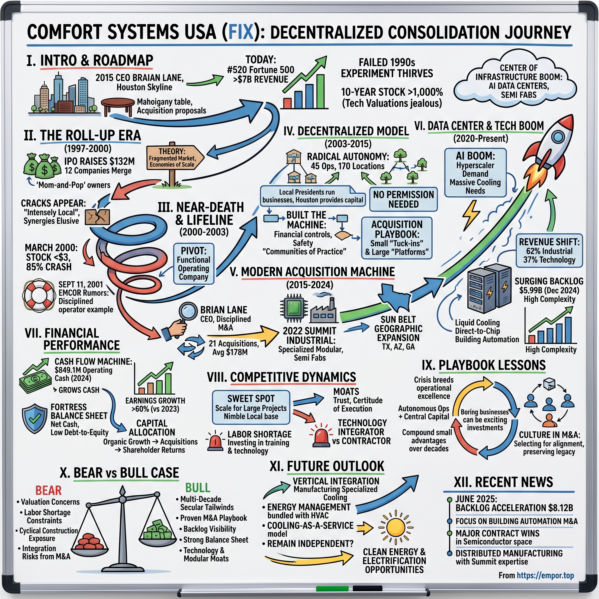 Comfort Systems USA visual story map