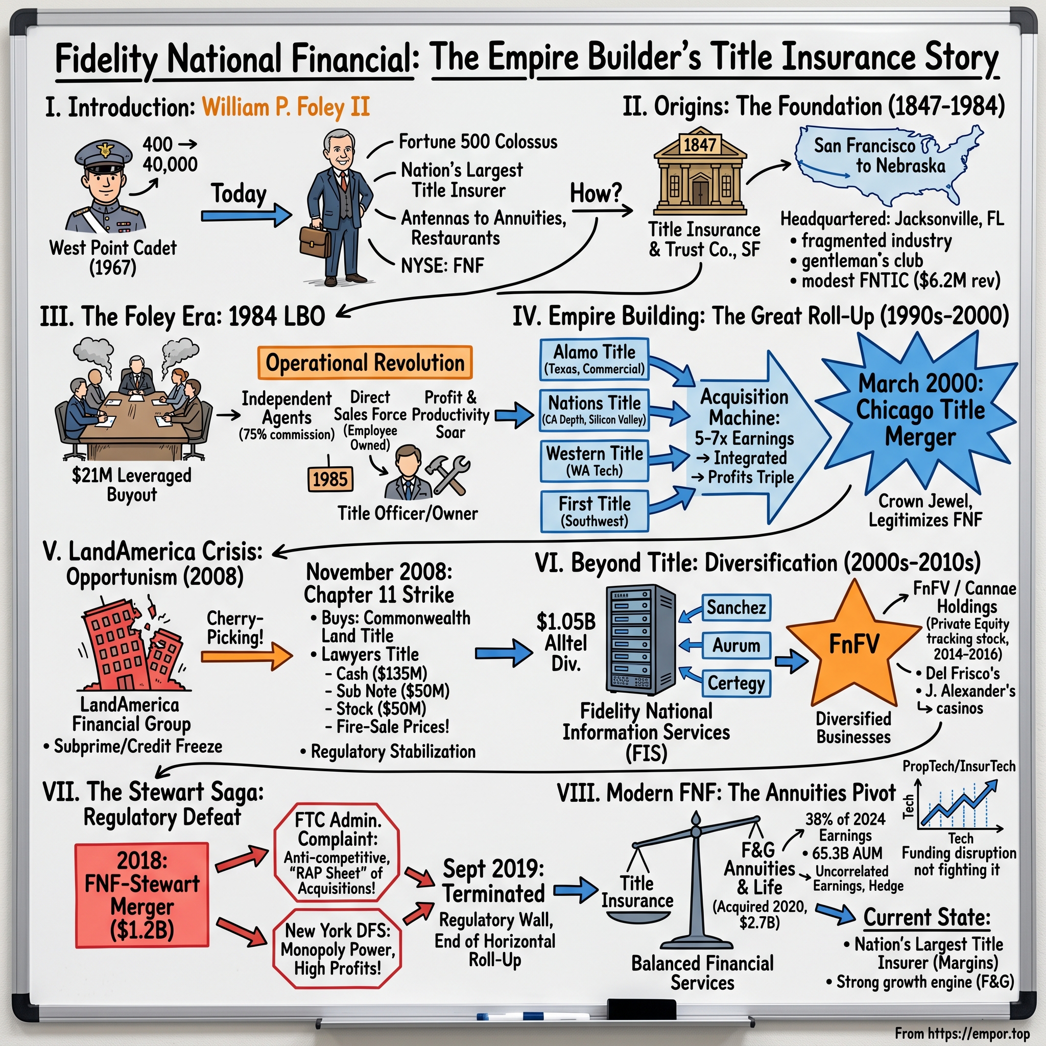 Fidelity National Financial visual story map