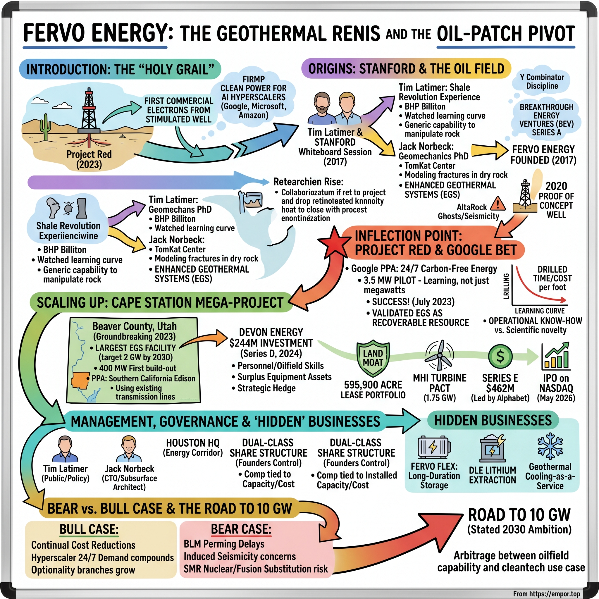 Fervo Energy Co. visual story map