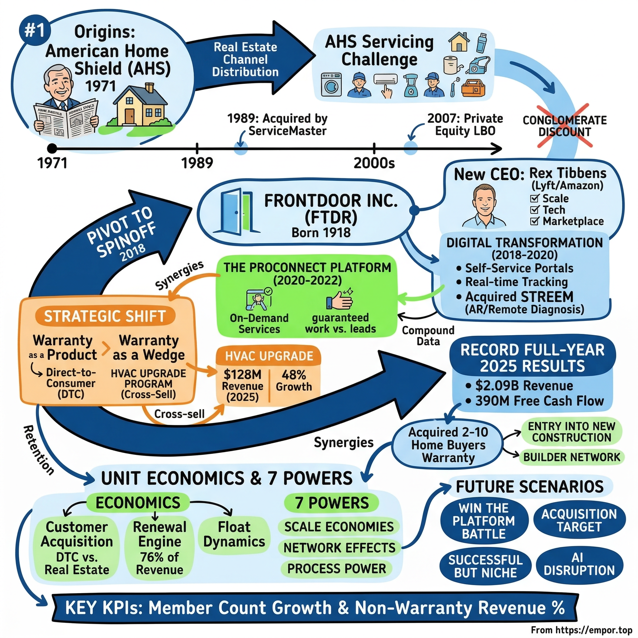 Frontdoor visual story map