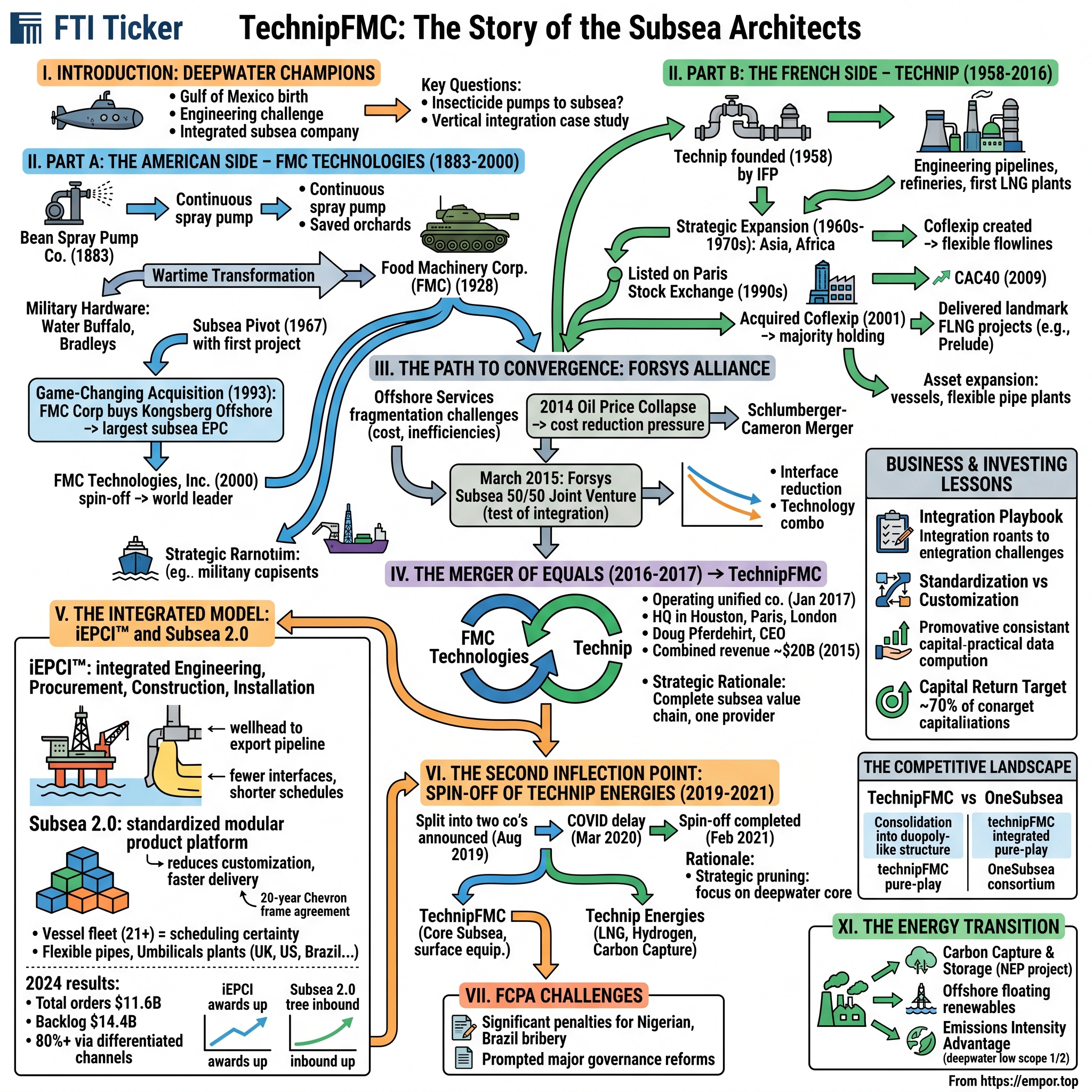 TechnipFMC visual story map