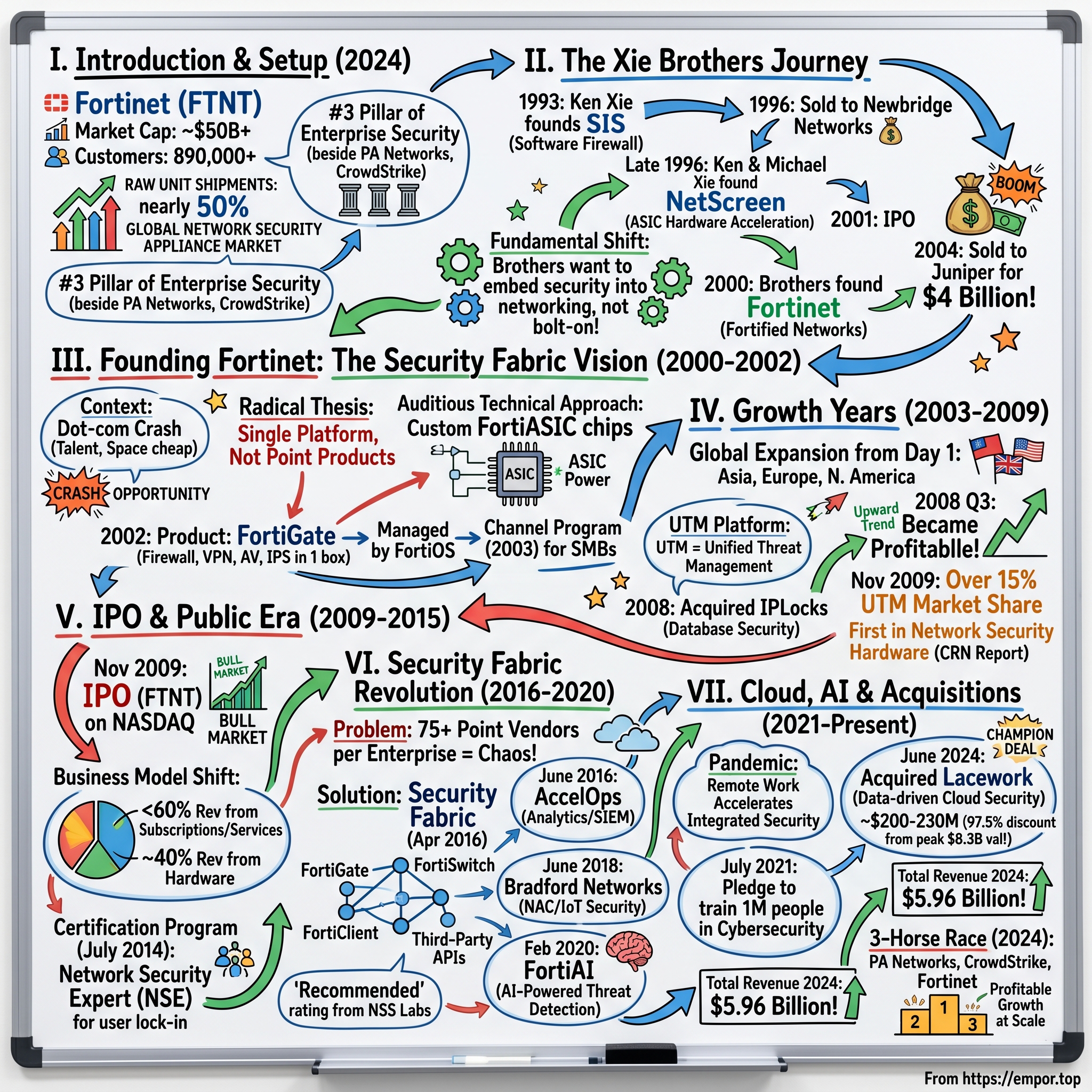 Fortinet visual story map