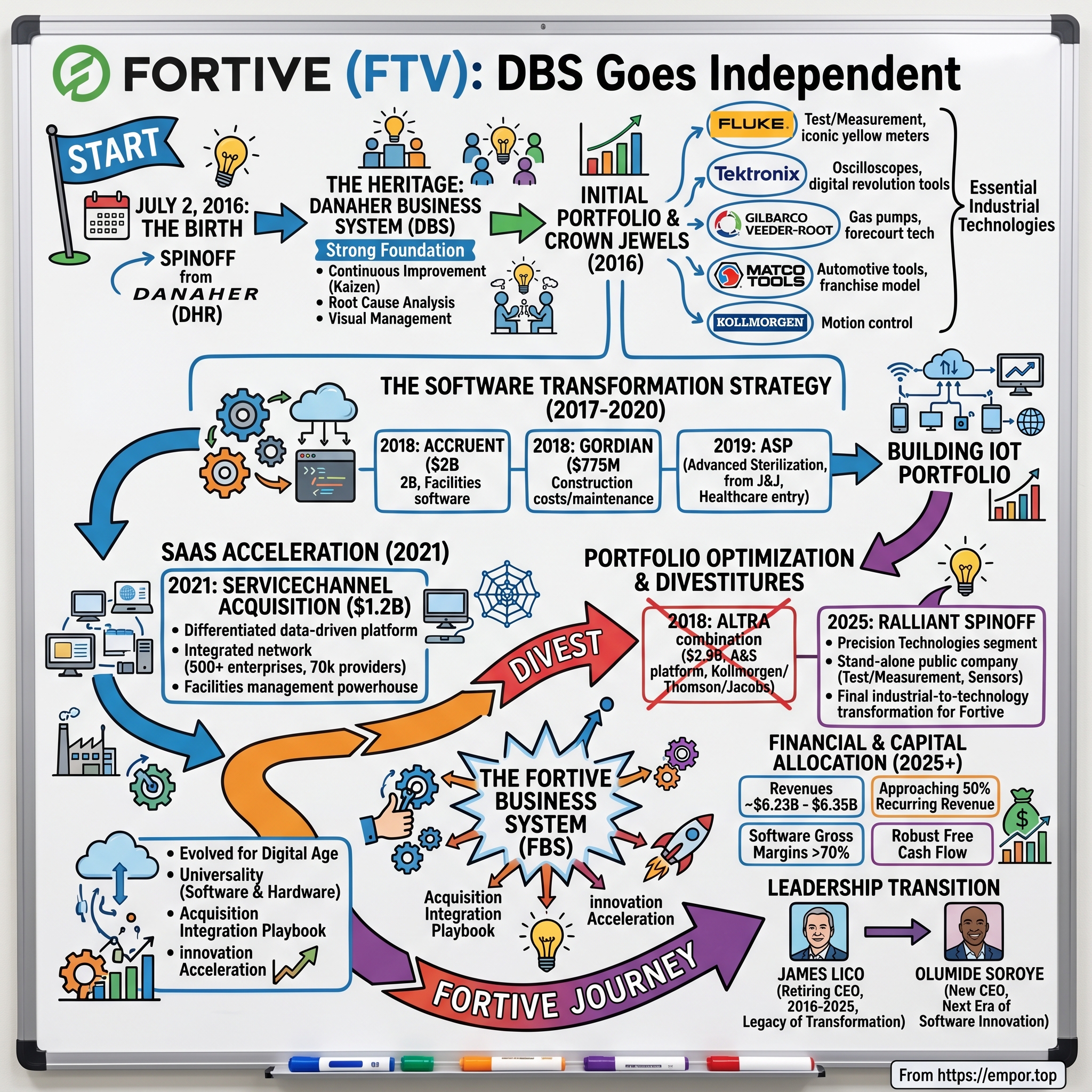 Fortive visual story map