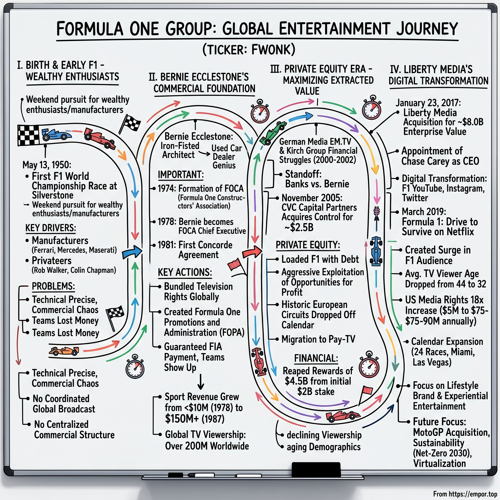 Formula One Group visual story map