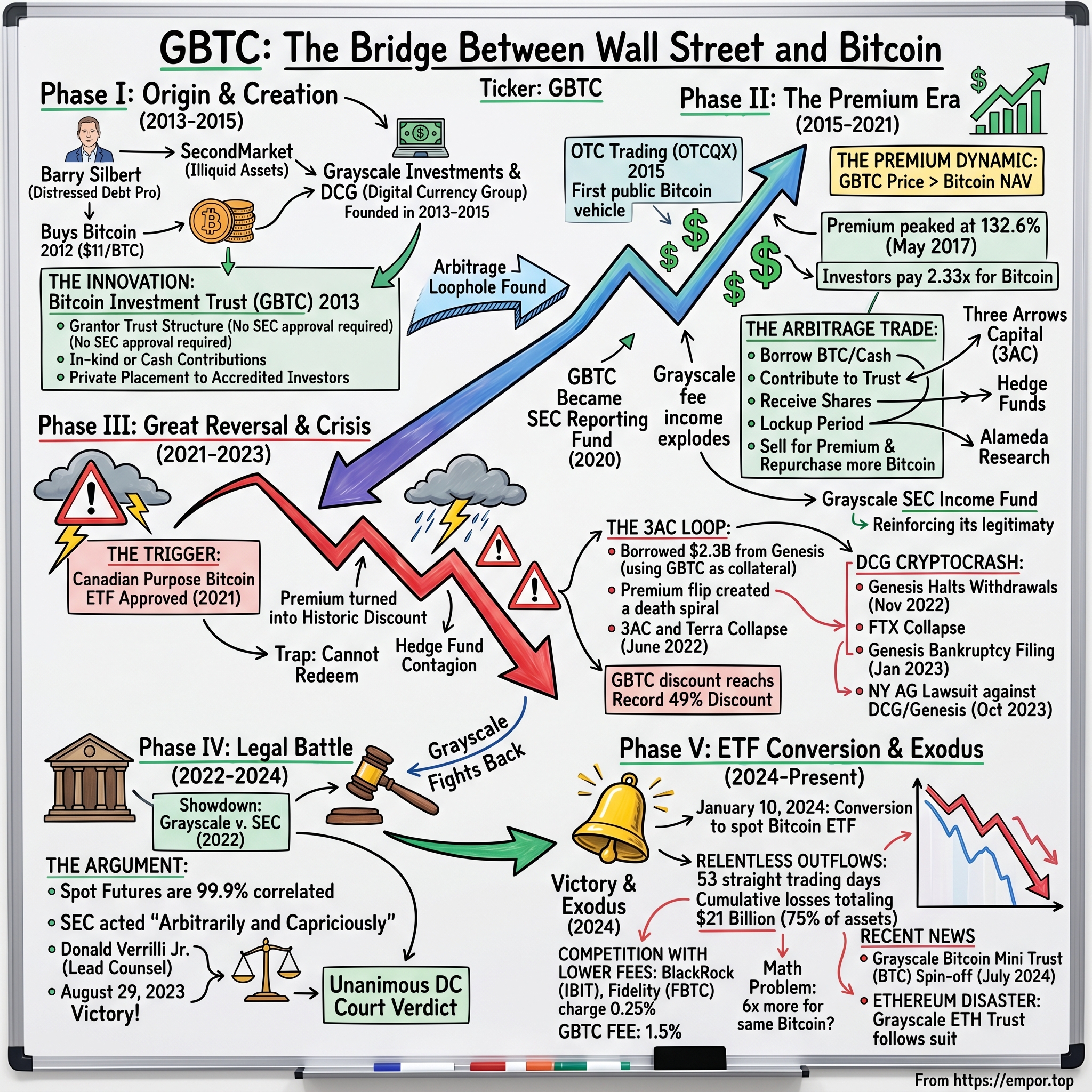 Grayscale Bitcoin Trust visual story map