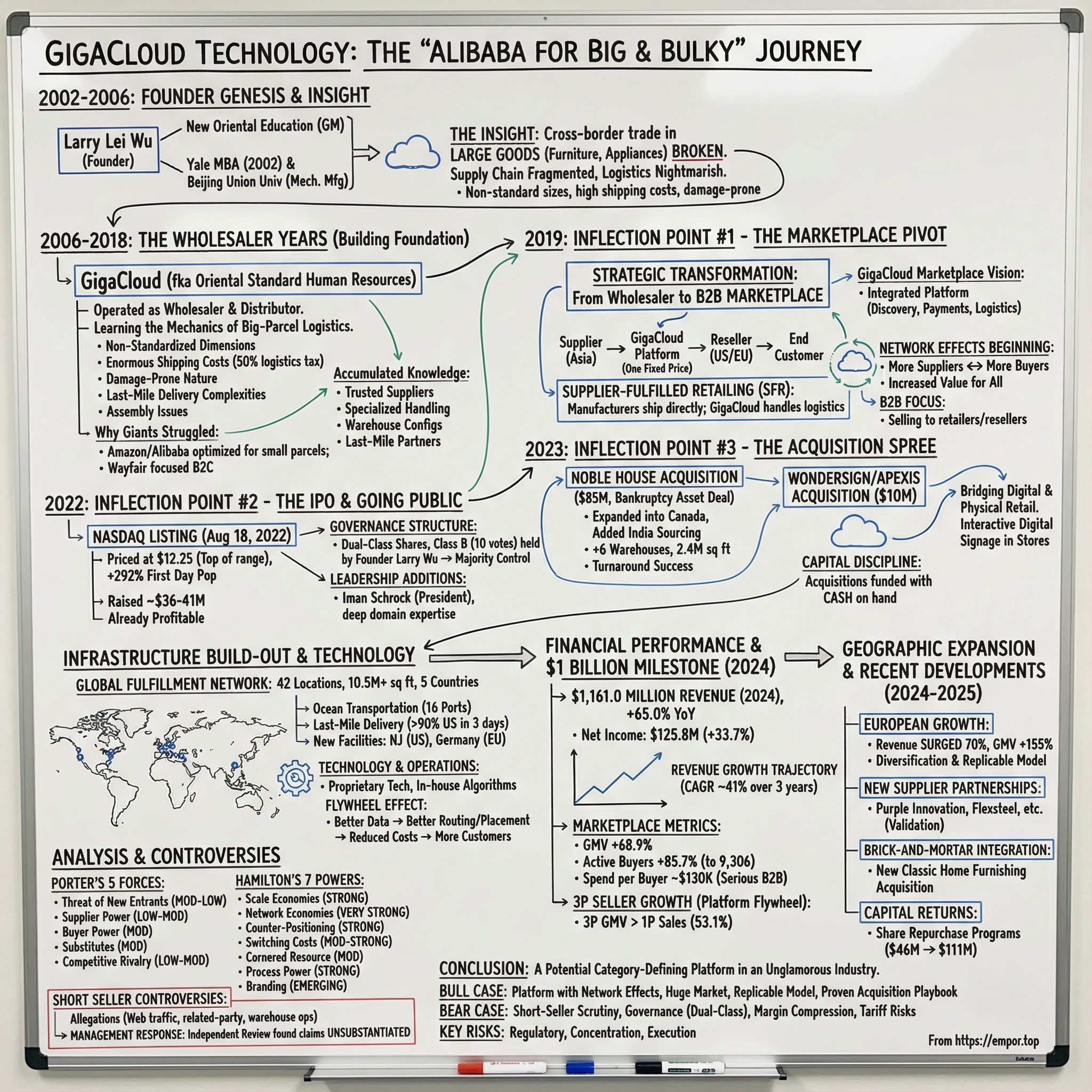 GigaCloud Technology visual story map