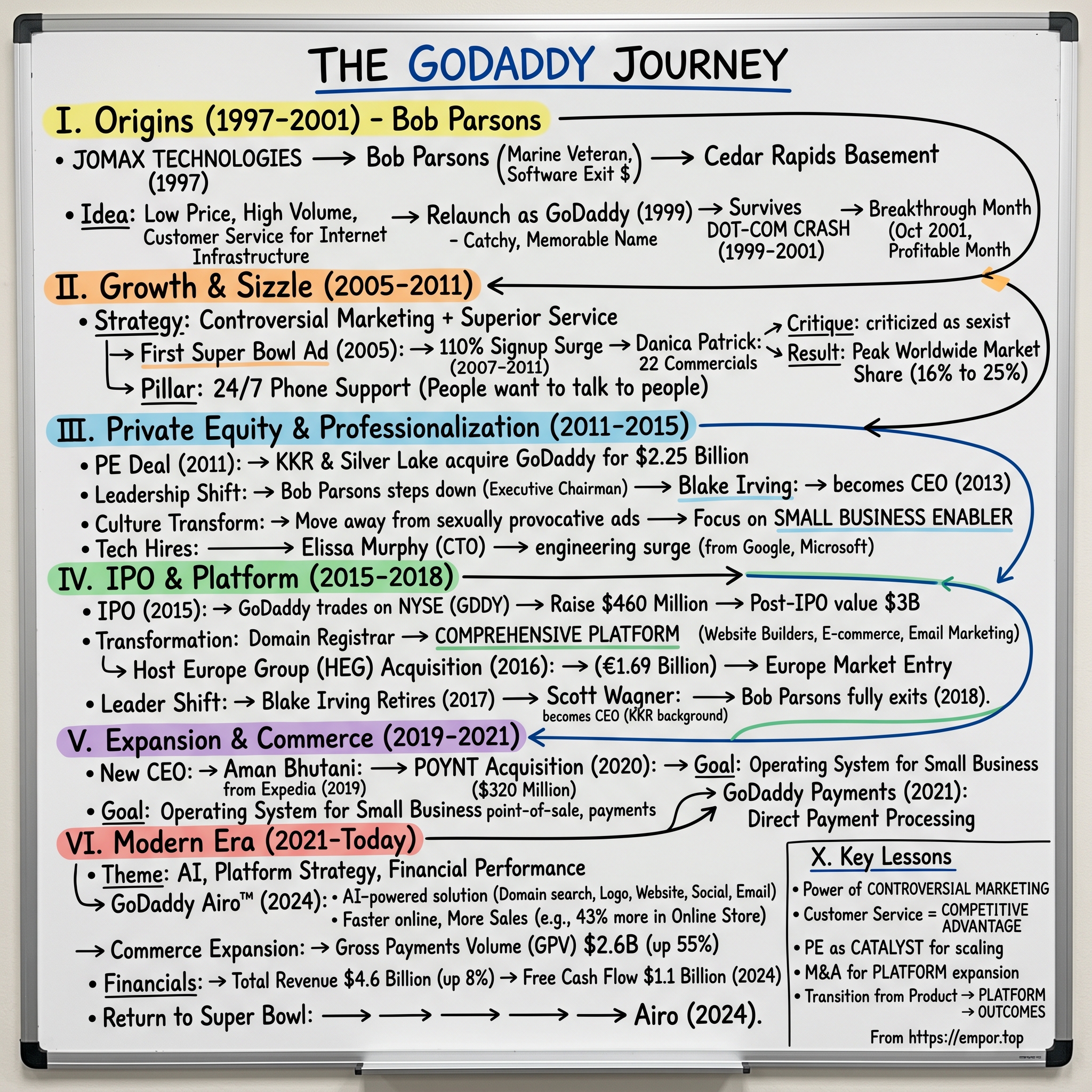 GoDaddy visual story map