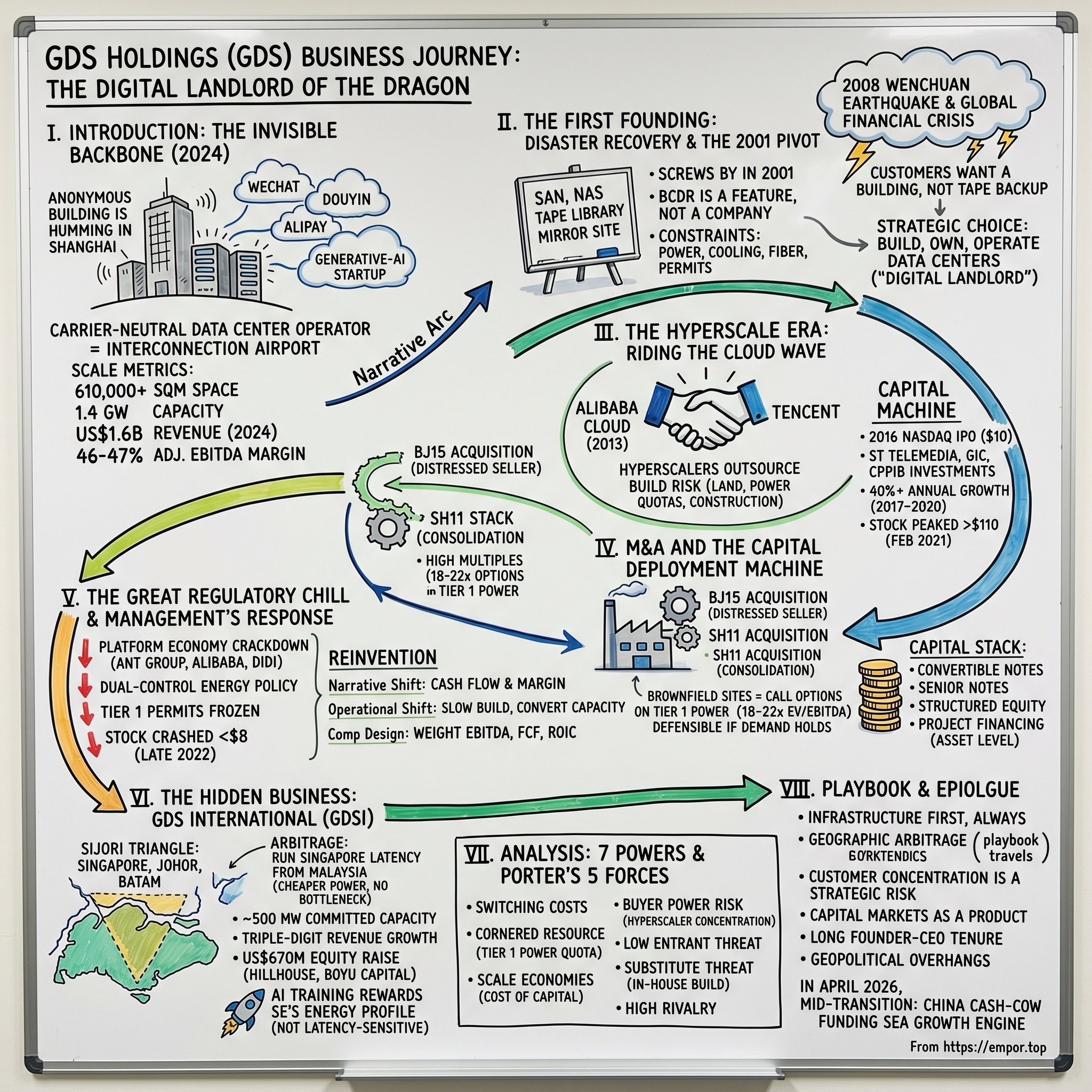 GDS Holdings Limited visual story map