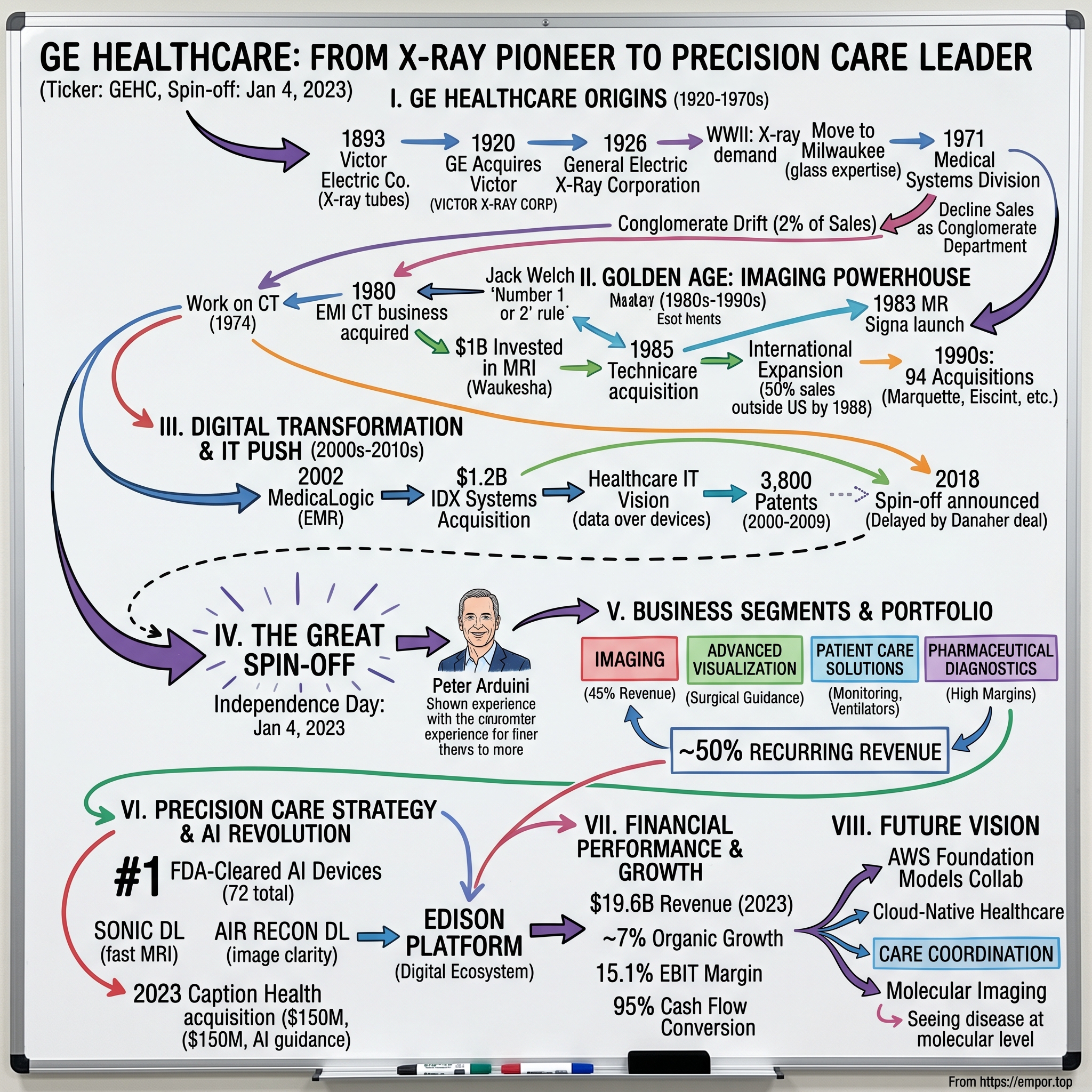 GE HealthCare Technologies visual story map