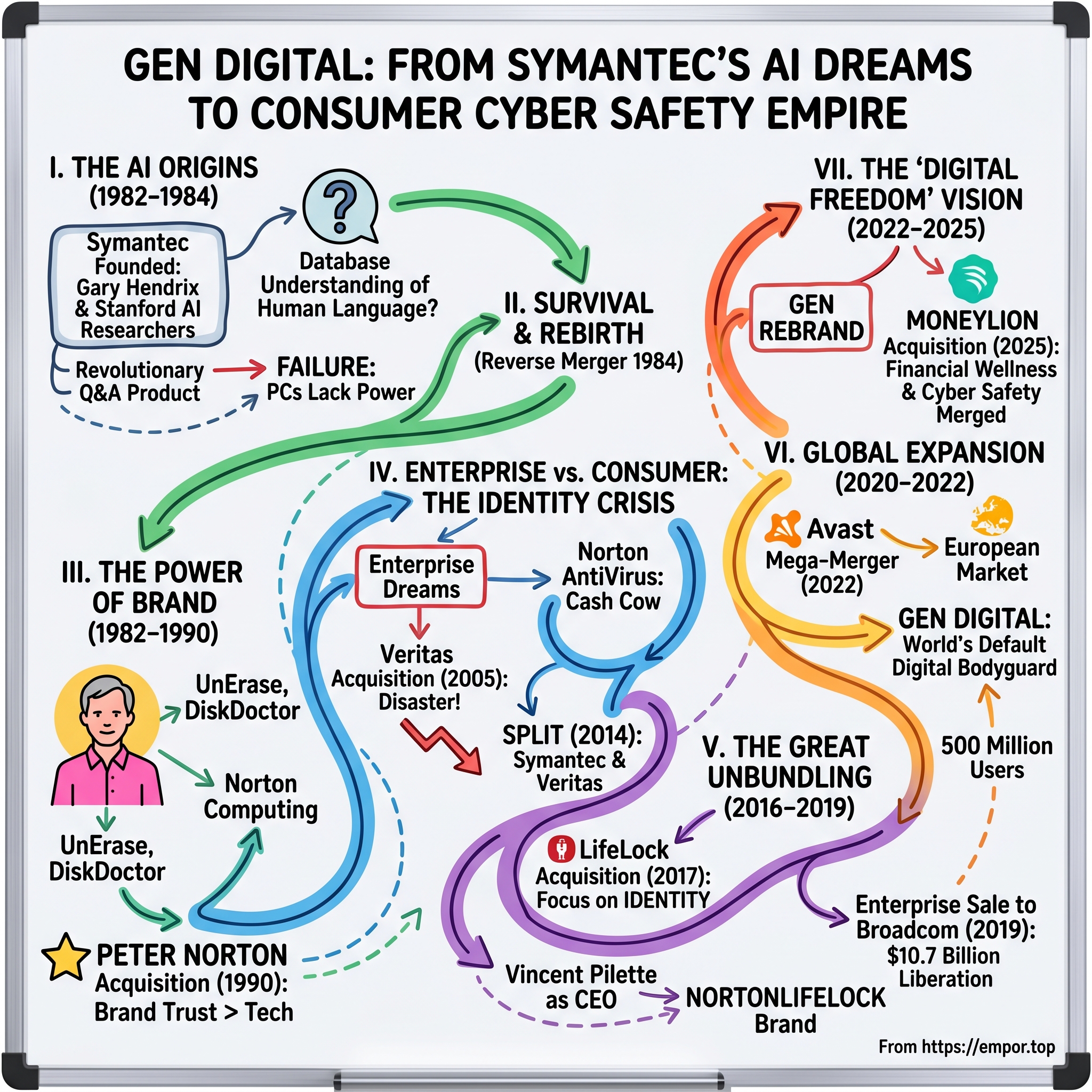 Gen Digital visual story map