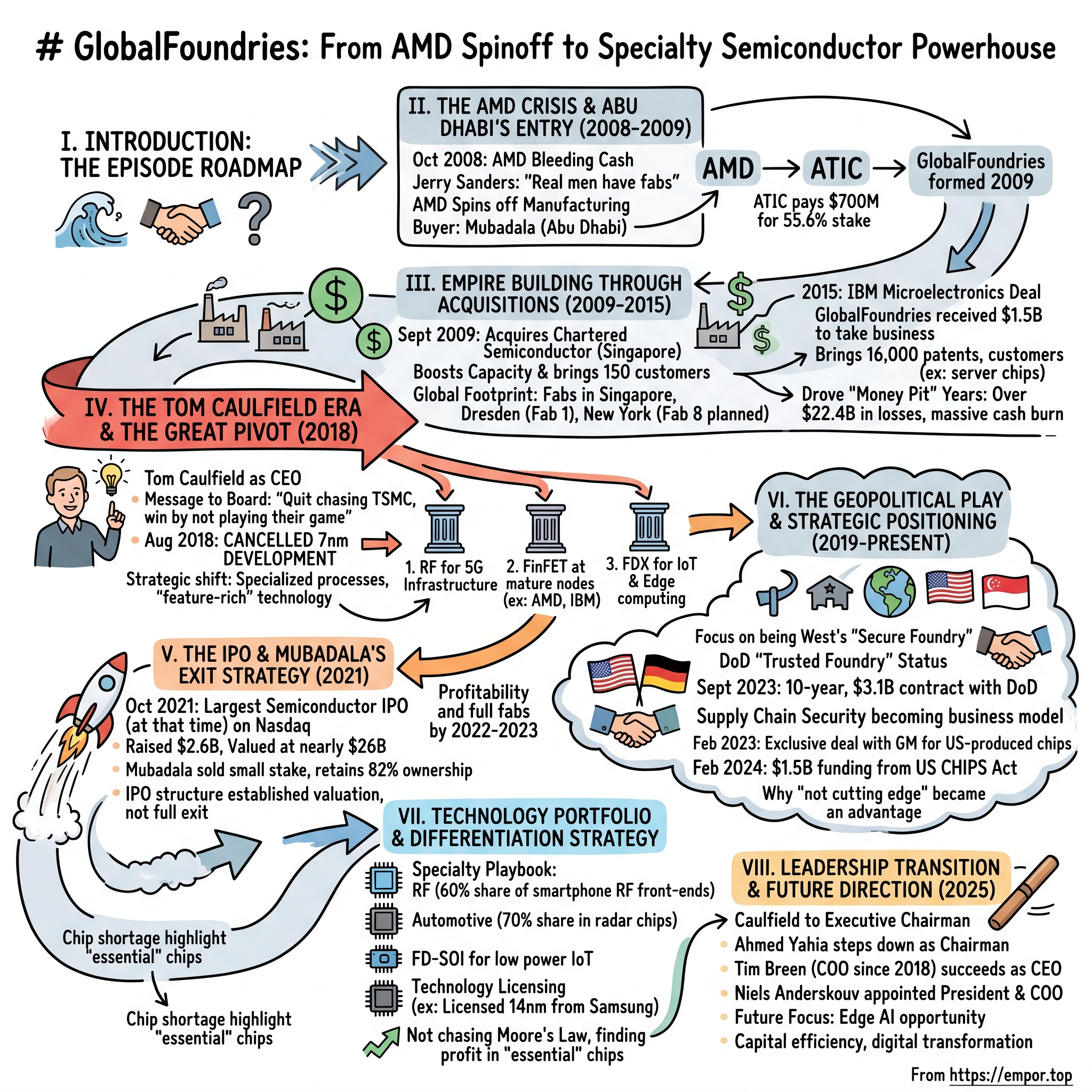 GlobalFoundries visual story map