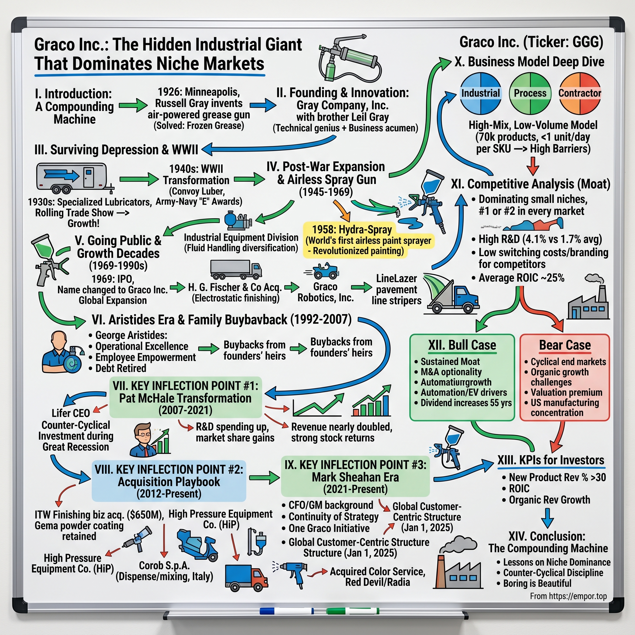 Graco visual story map