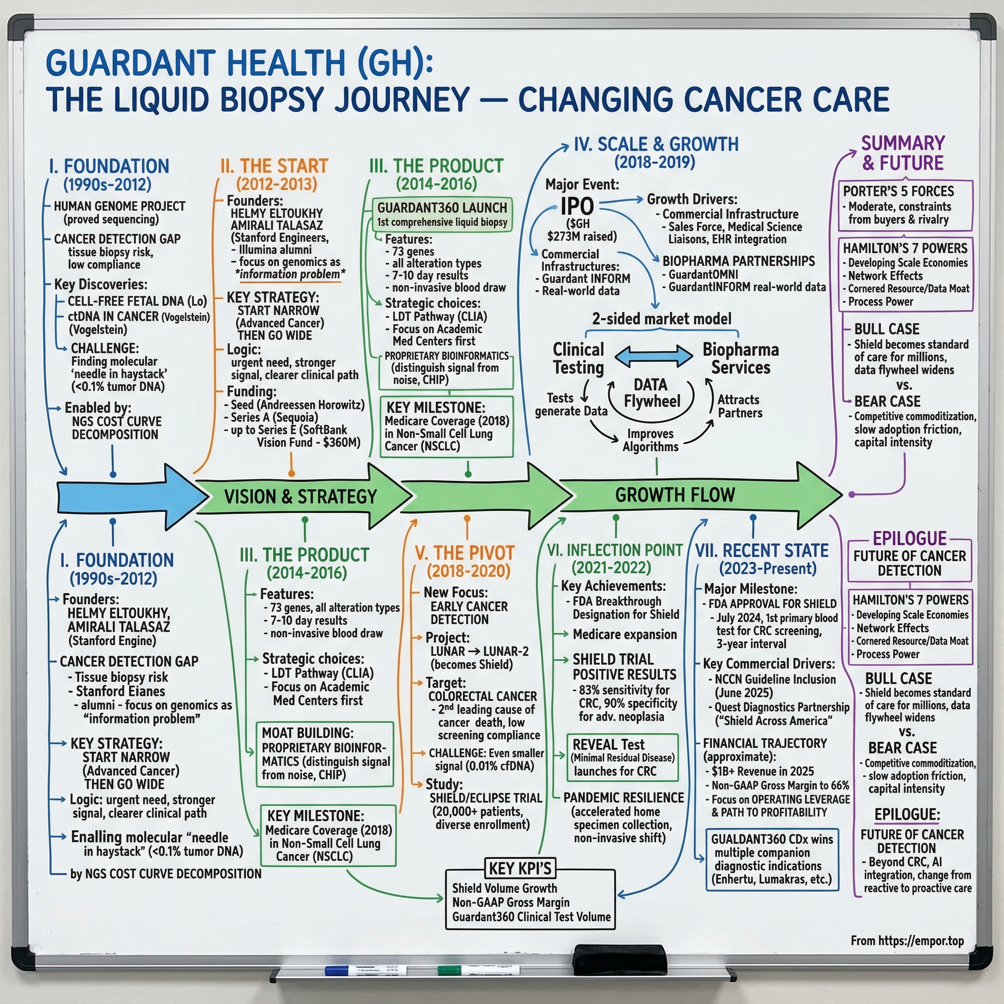 Guardant Health visual story map