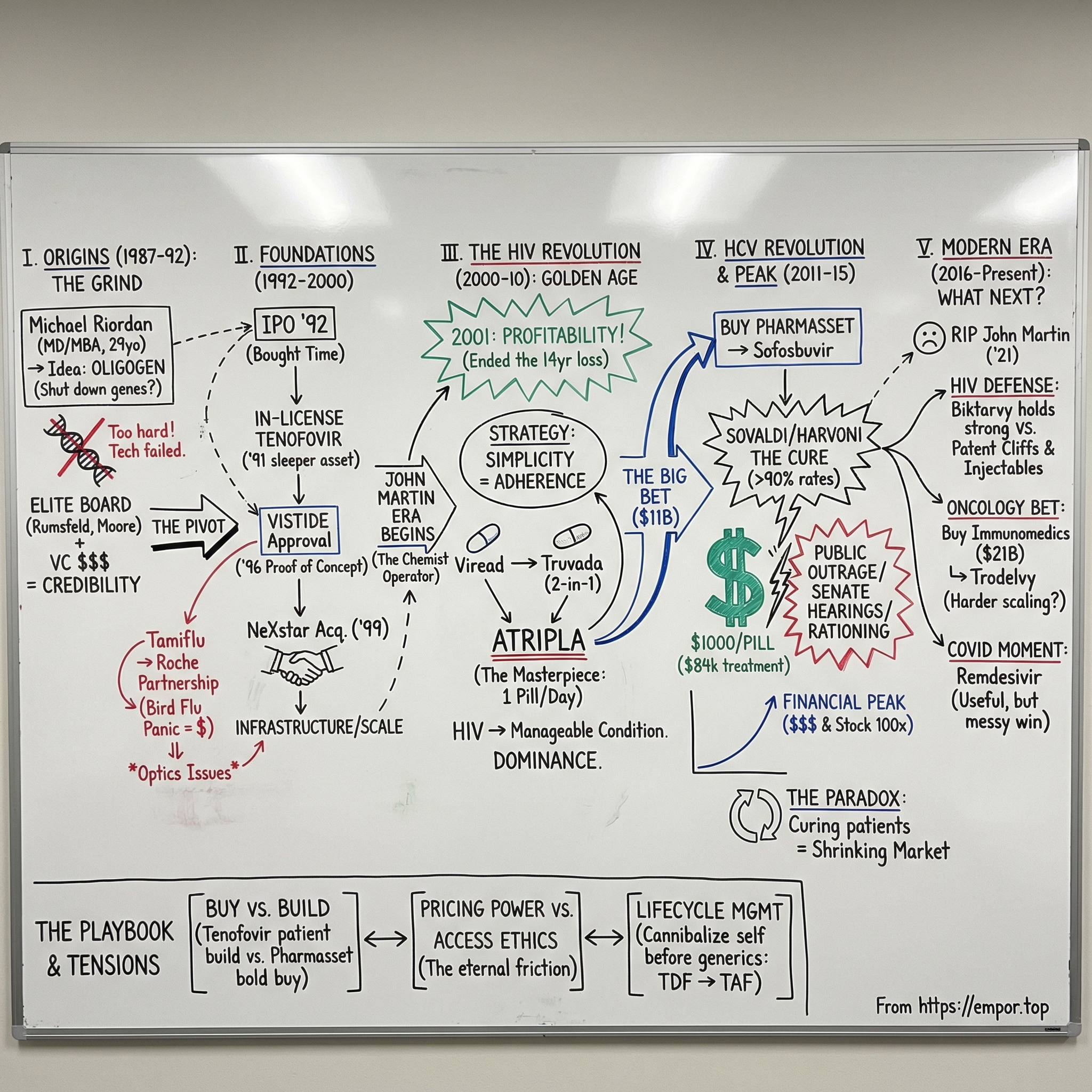 Gilead Sciences visual story map