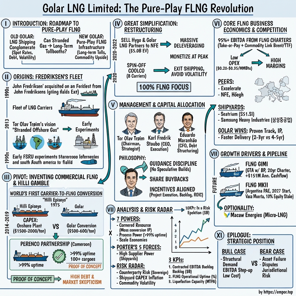 Golar LNG visual story map