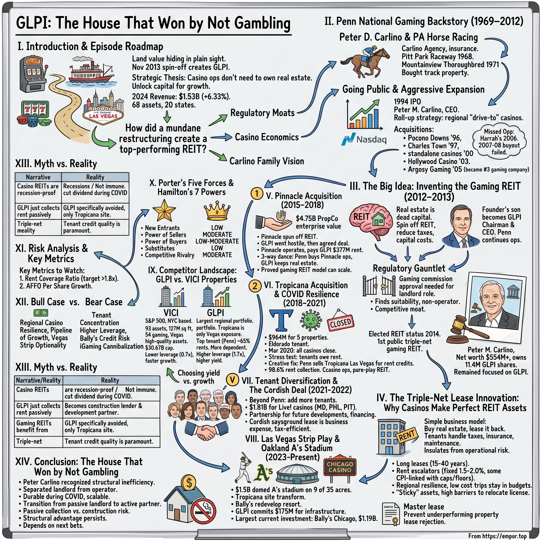 Gaming and Leisure Properties visual story map