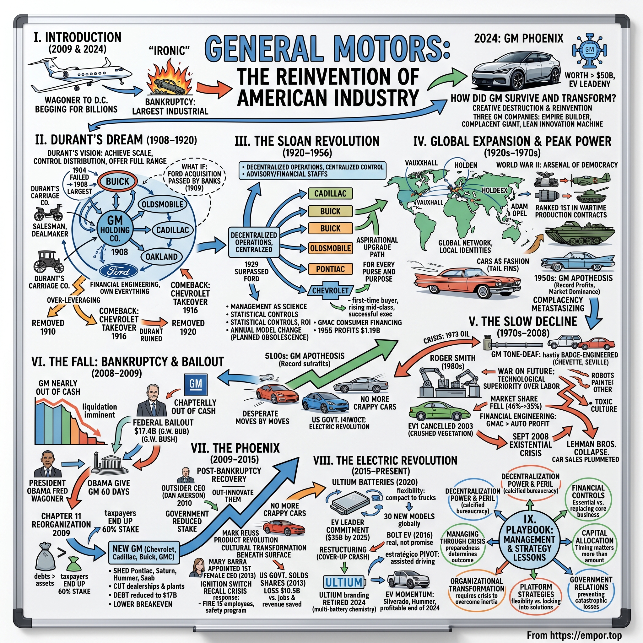 General Motors visual story map